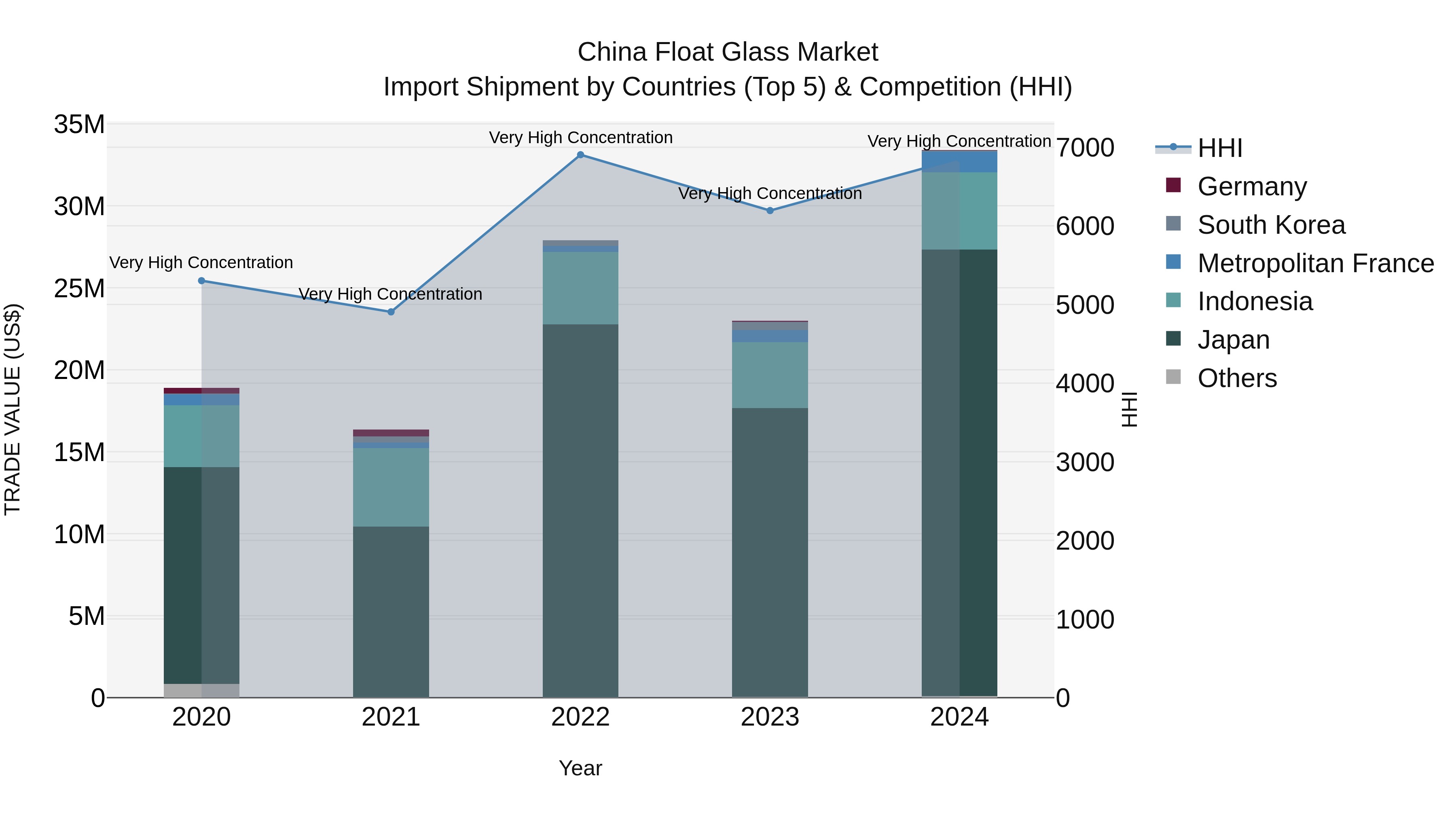 China Float Glass Market Top 5 Importing Countries and Market Competition (HHI) Analysis