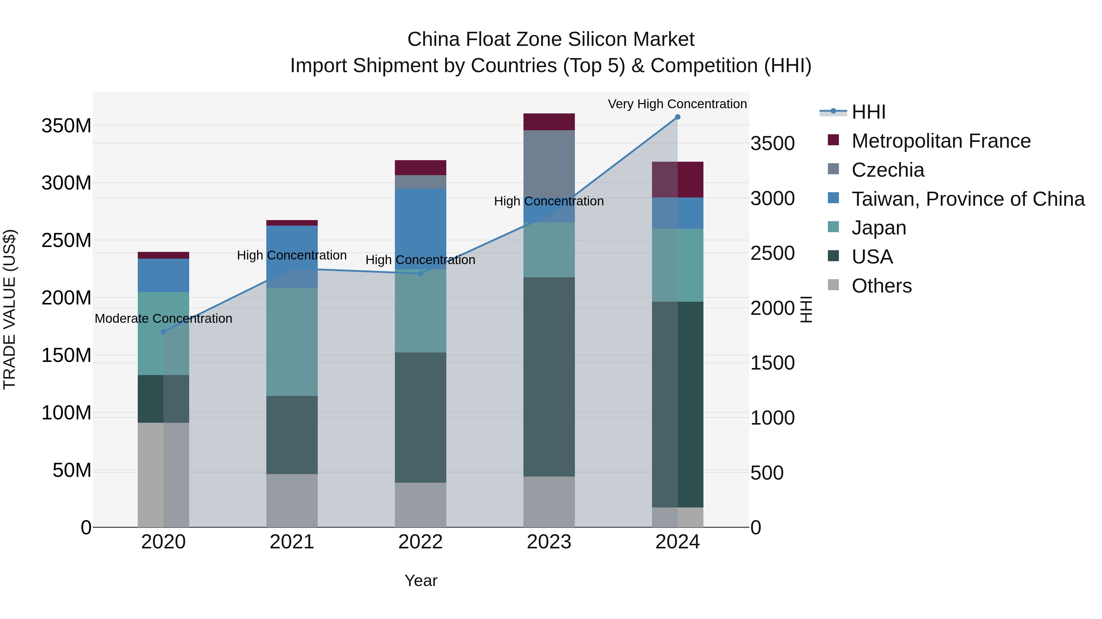 China Float Zone Silicon Market Top 5 Importing Countries and Market Competition (HHI) Analysis