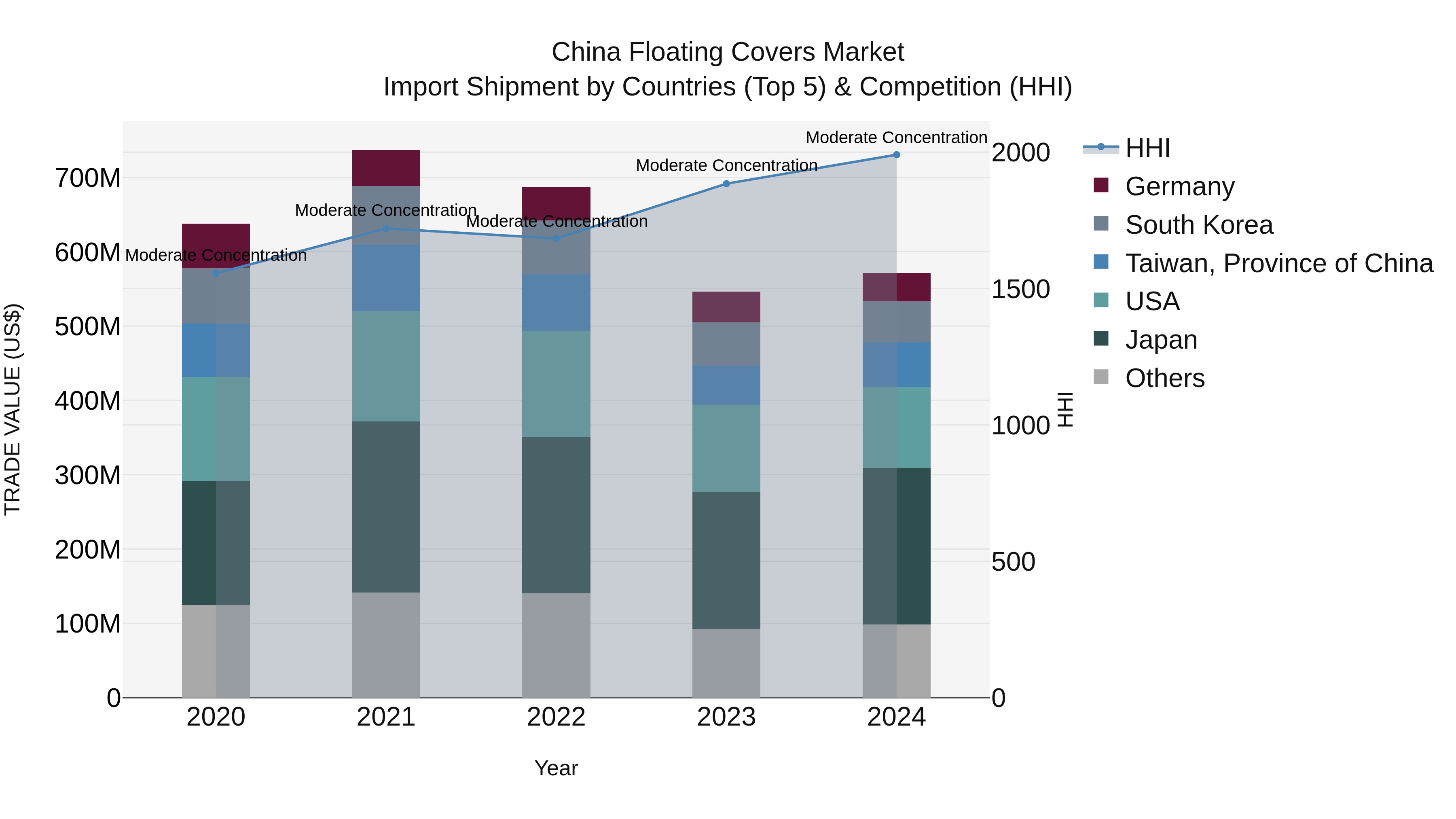 China Floating Covers Market Top 5 Importing Countries and Market Competition (HHI) Analysis