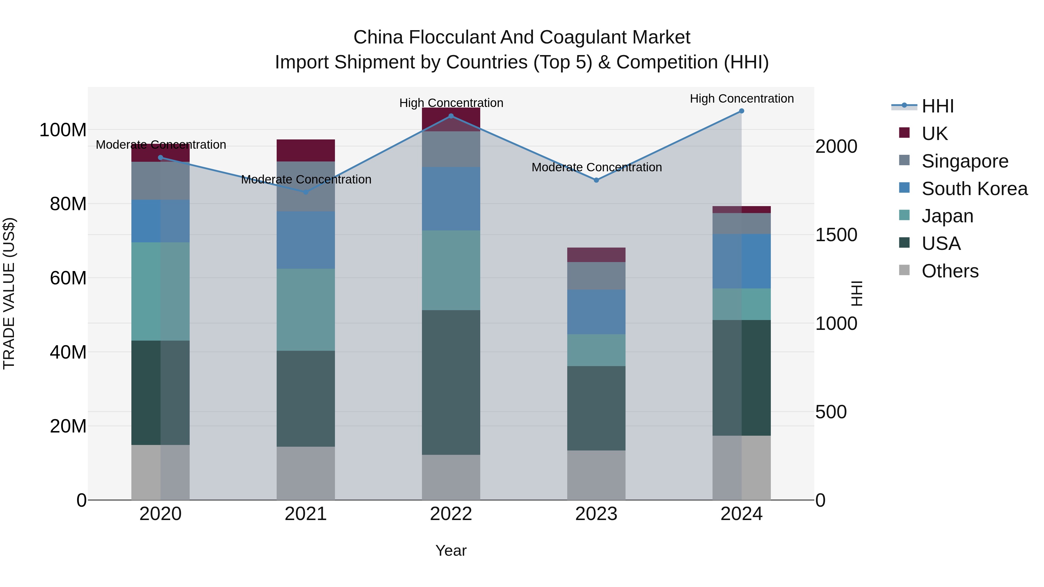 China Flocculant and Coagulant Market Top 5 Importing Countries and Market Competition (HHI) Analysis
