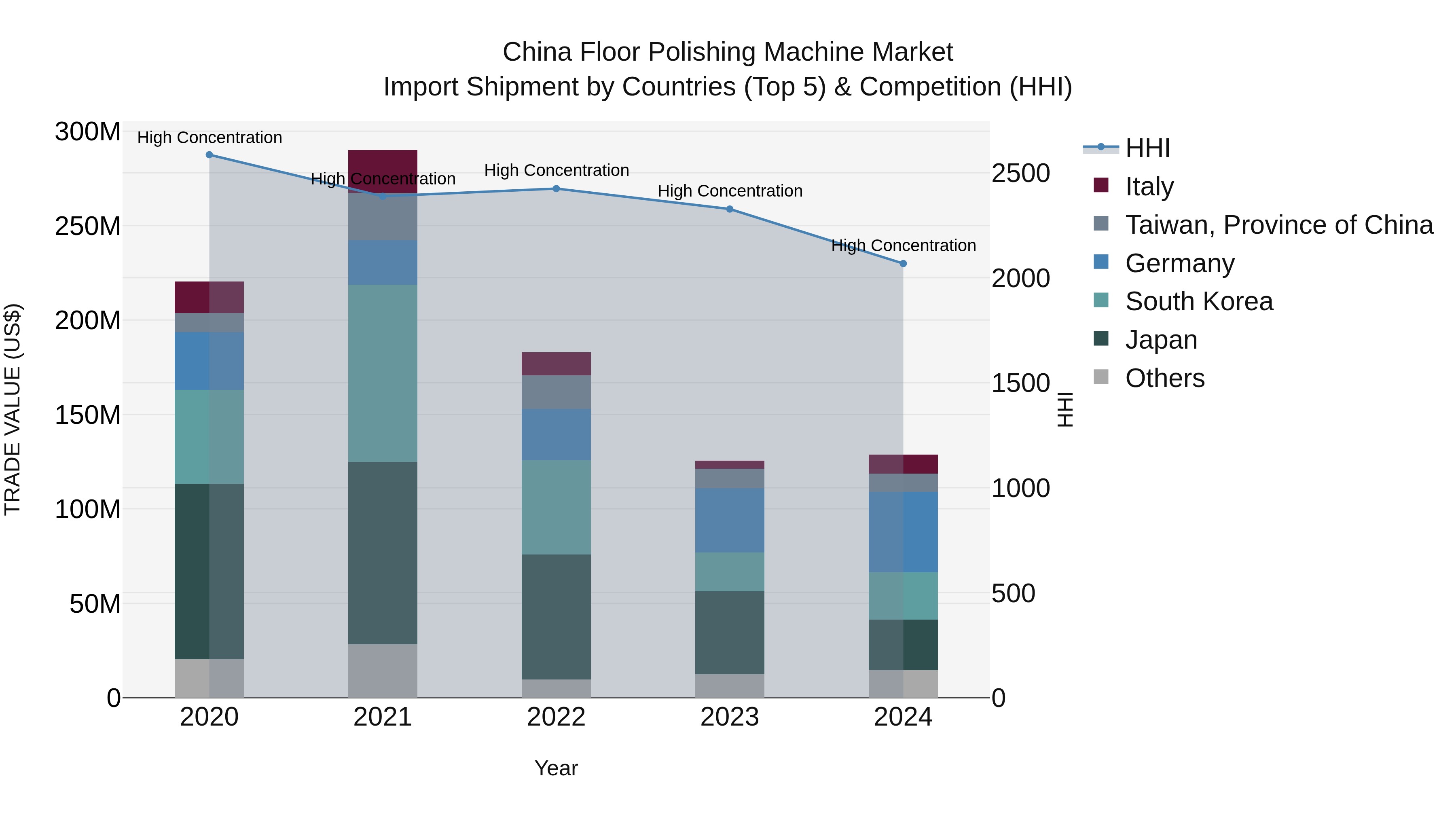 China Floor Polishing Machine Market Top 5 Importing Countries and Market Competition (HHI) Analysis