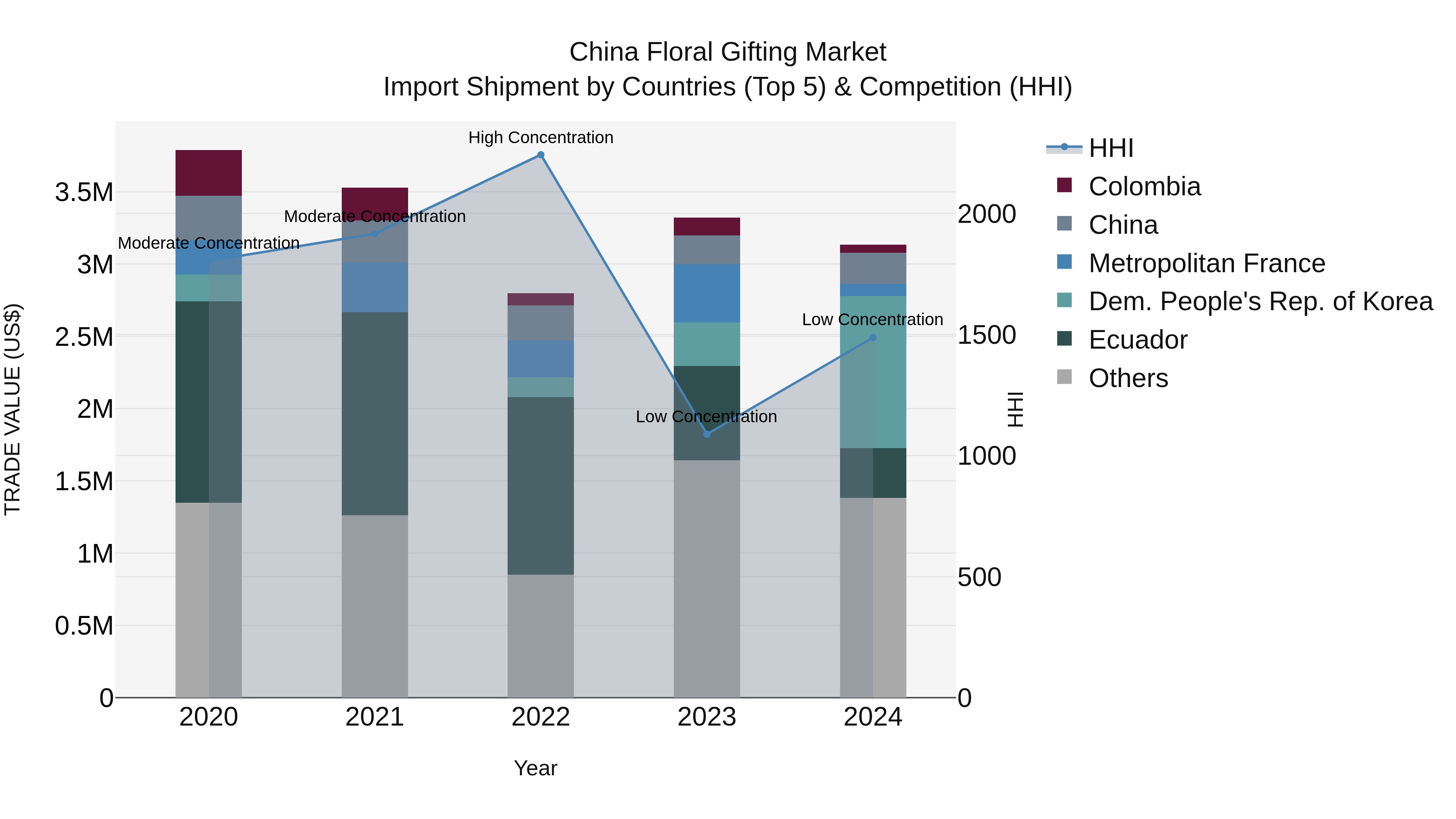 China Floral Gifting Market Top 5 Importing Countries and Market Competition (HHI) Analysis