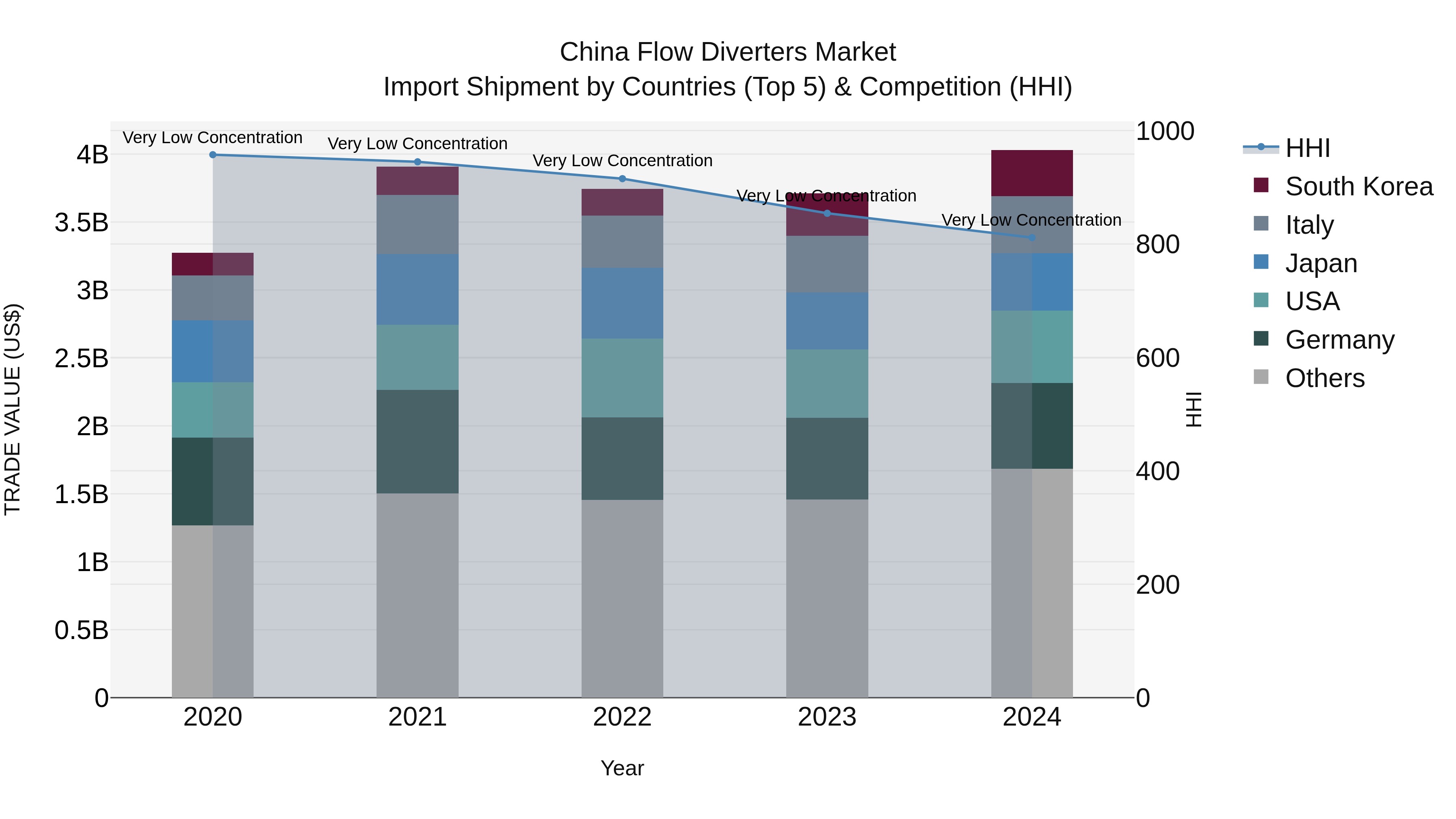 China Flow Diverters Market Top 5 Importing Countries and Market Competition (HHI) Analysis
