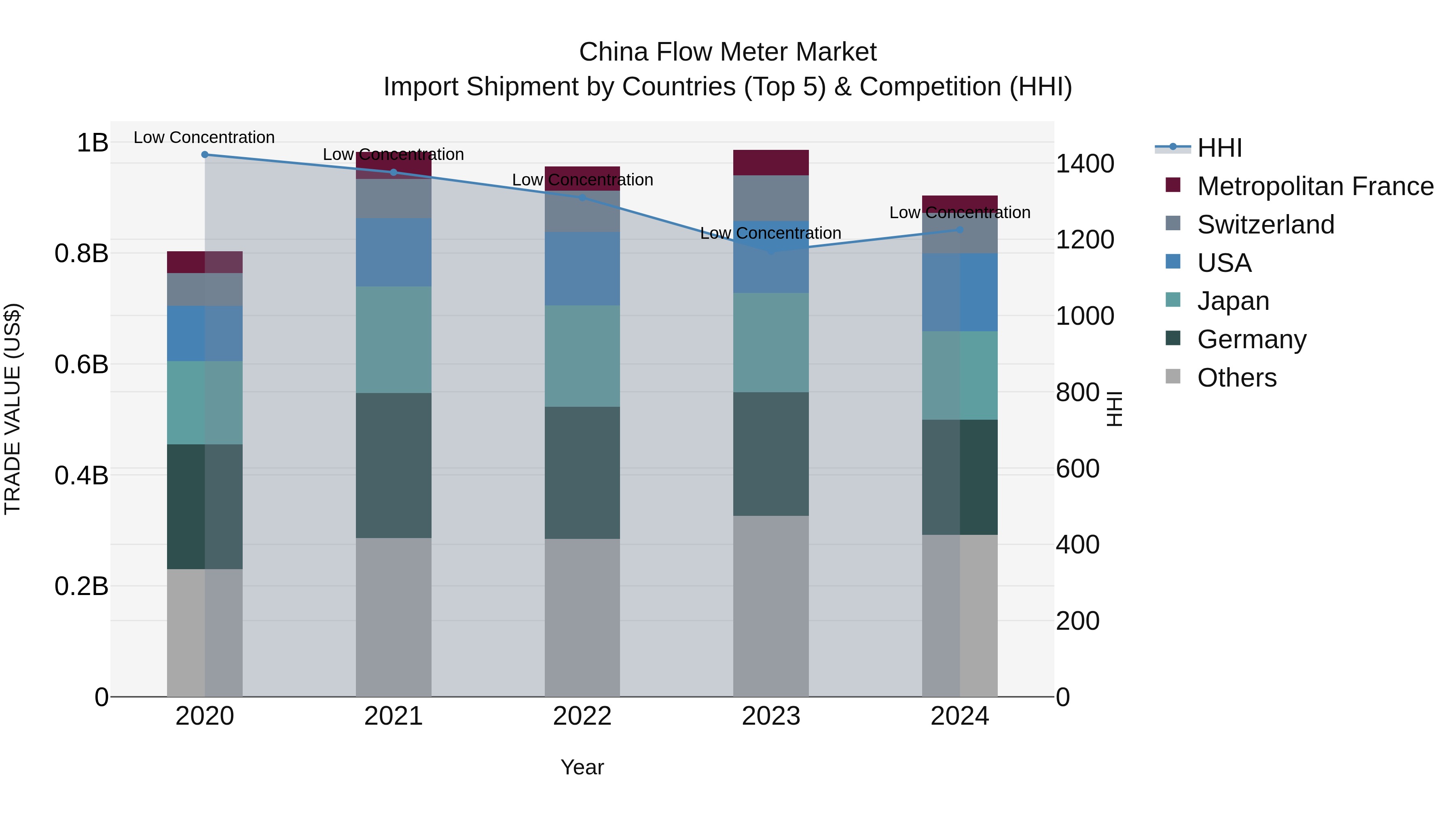 China Flow Meter Market Top 5 Importing Countries and Market Competition (HHI) Analysis