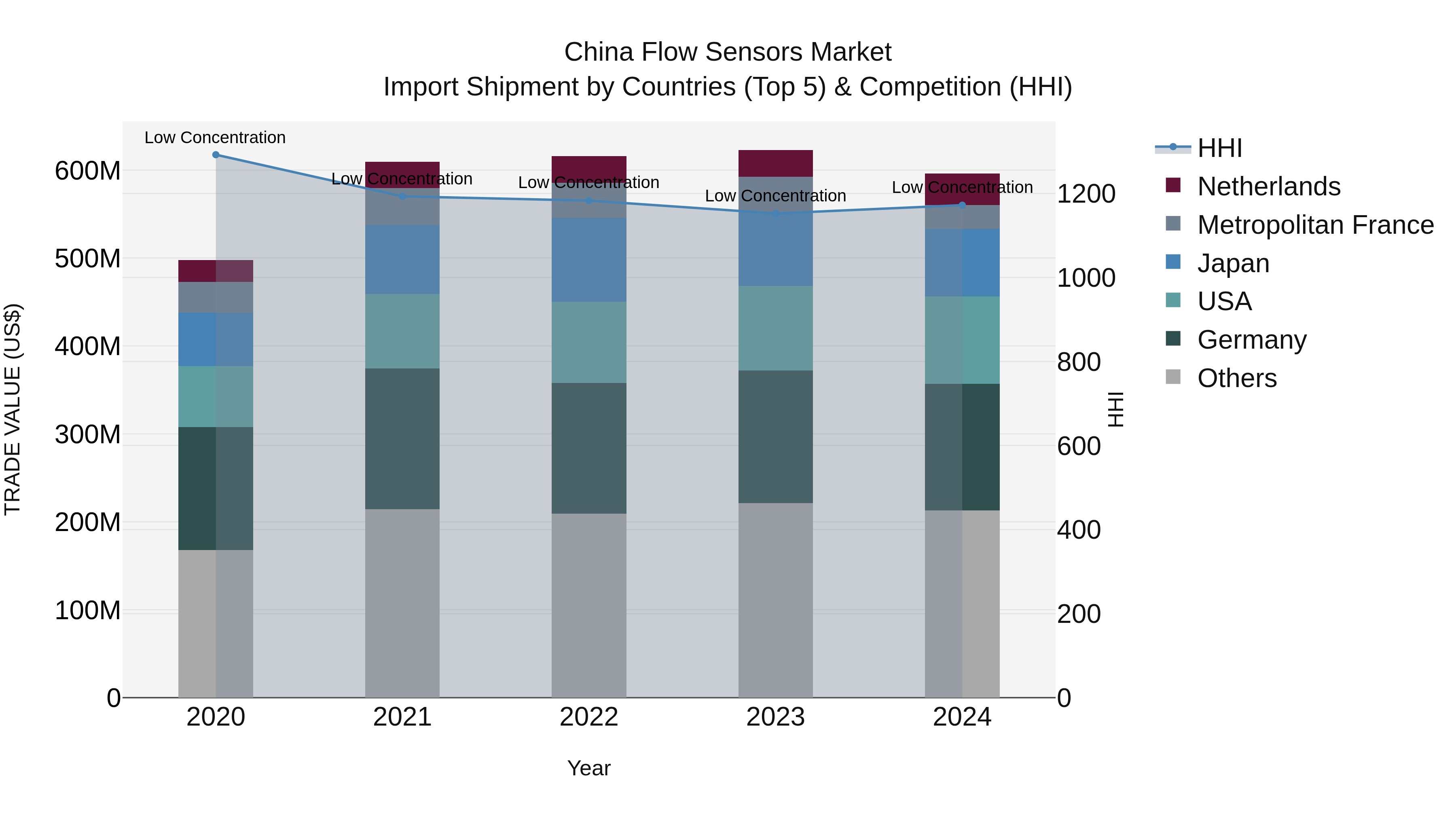 China Flow Sensors Market Top 5 Importing Countries and Market Competition (HHI) Analysis