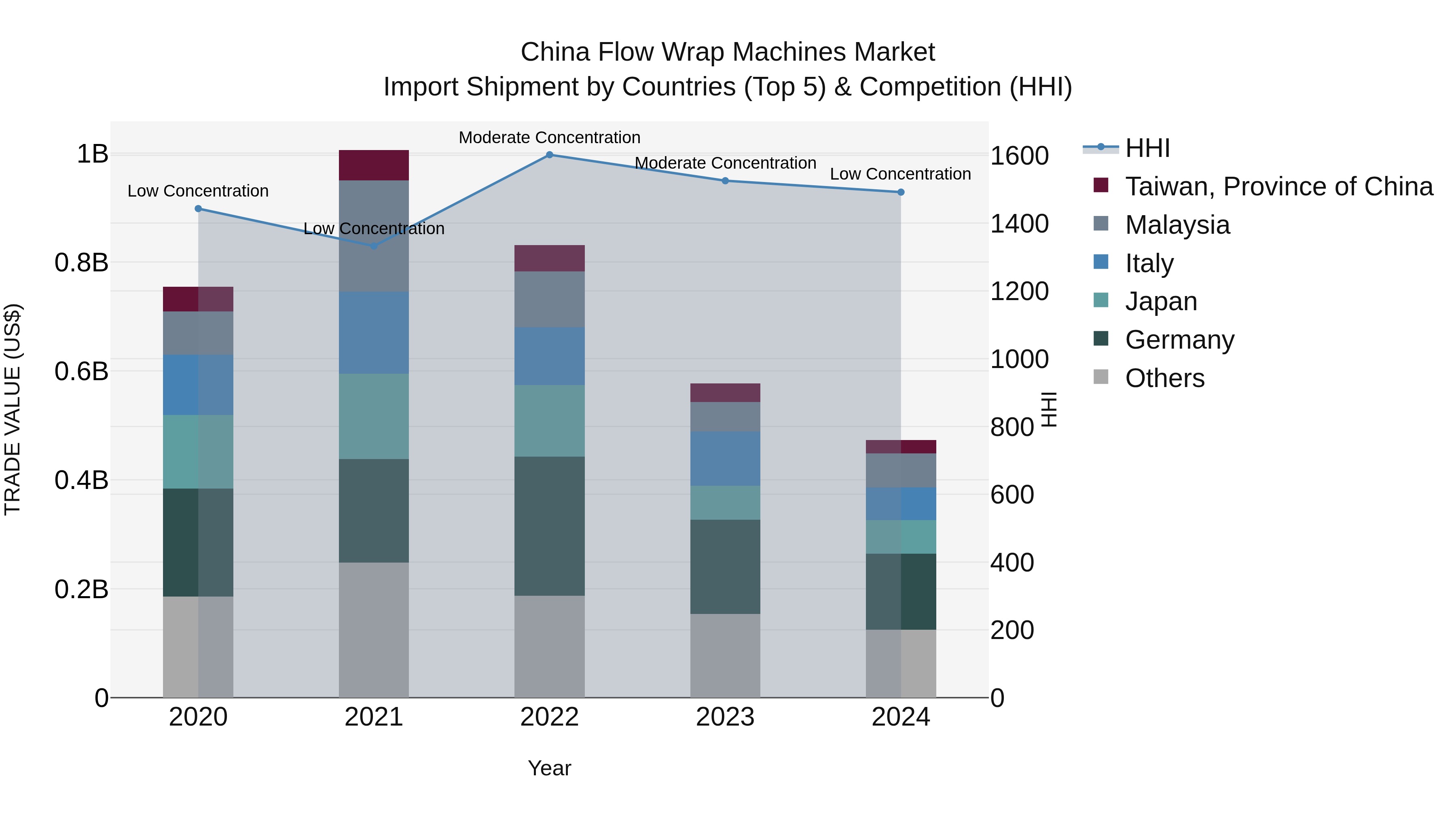 China Flow Wrap Machines Market Top 5 Importing Countries and Market Competition (HHI) Analysis