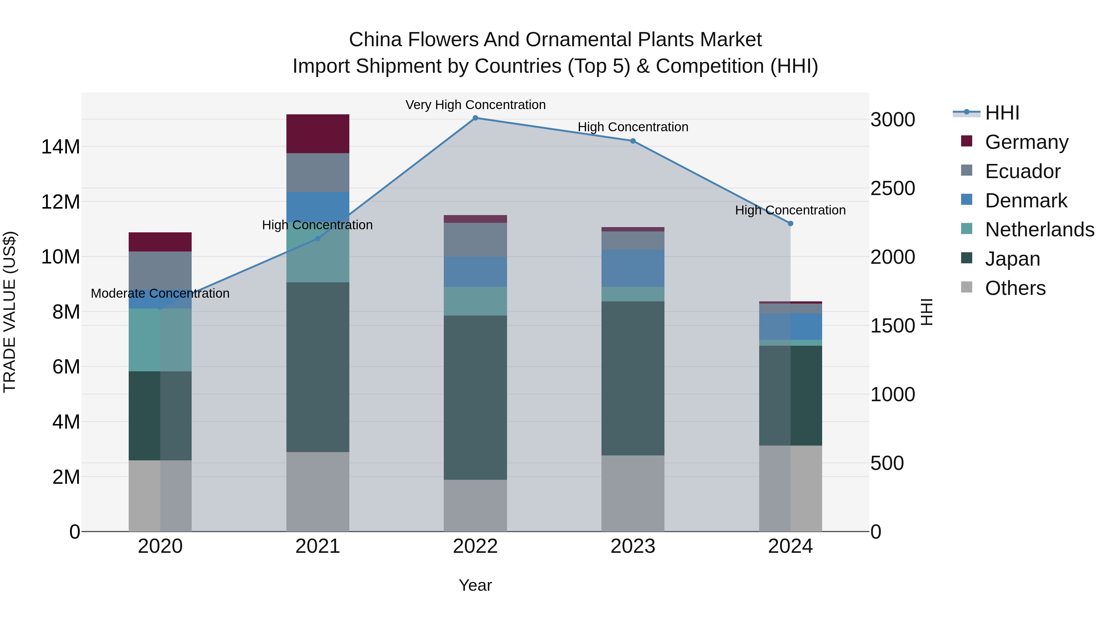 China Flowers and Ornamental Plants Market Top 5 Importing Countries and Market Competition (HHI) Analysis