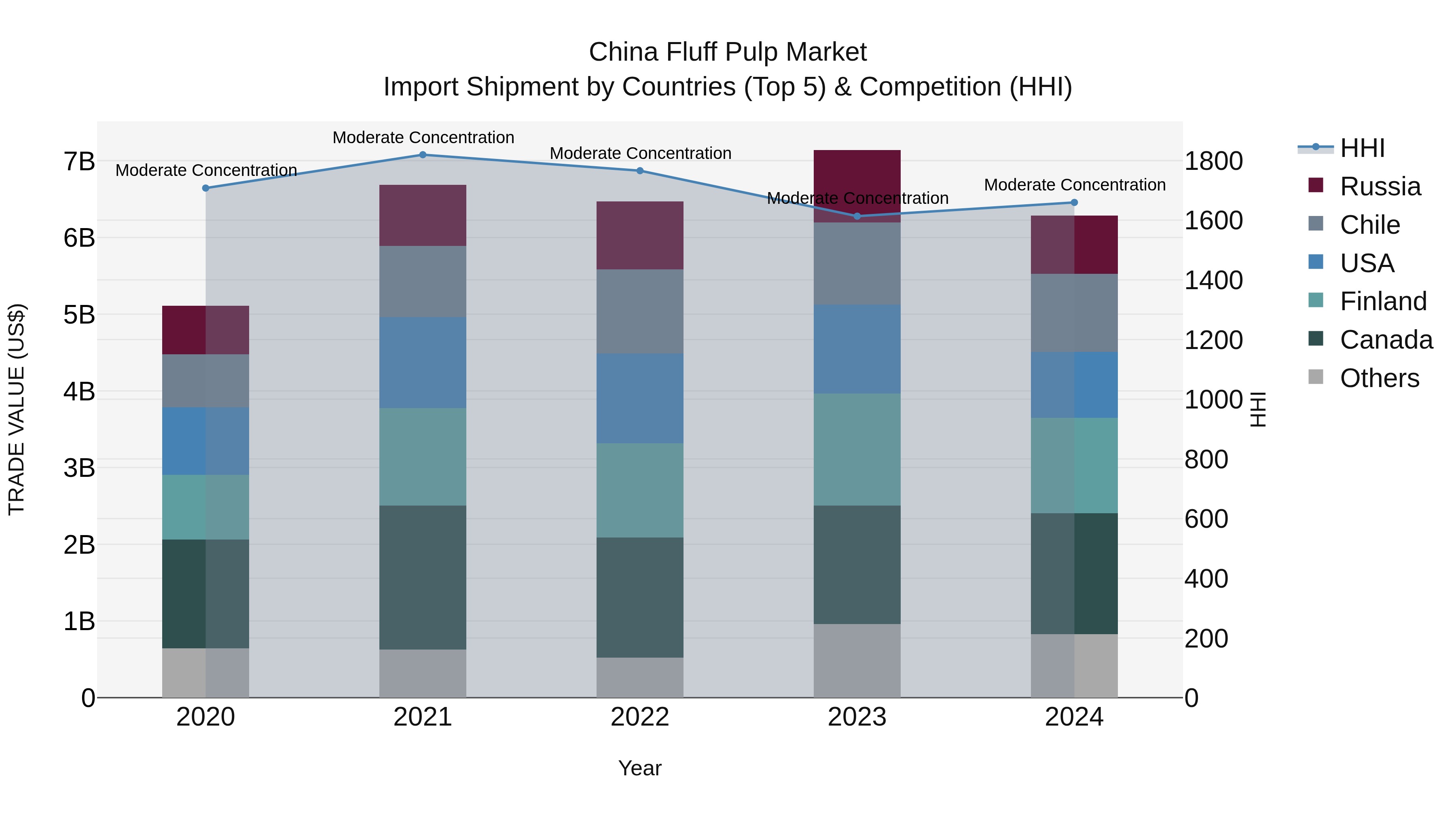 China Fluff Pulp Market Top 5 Importing Countries and Market Competition (HHI) Analysis
