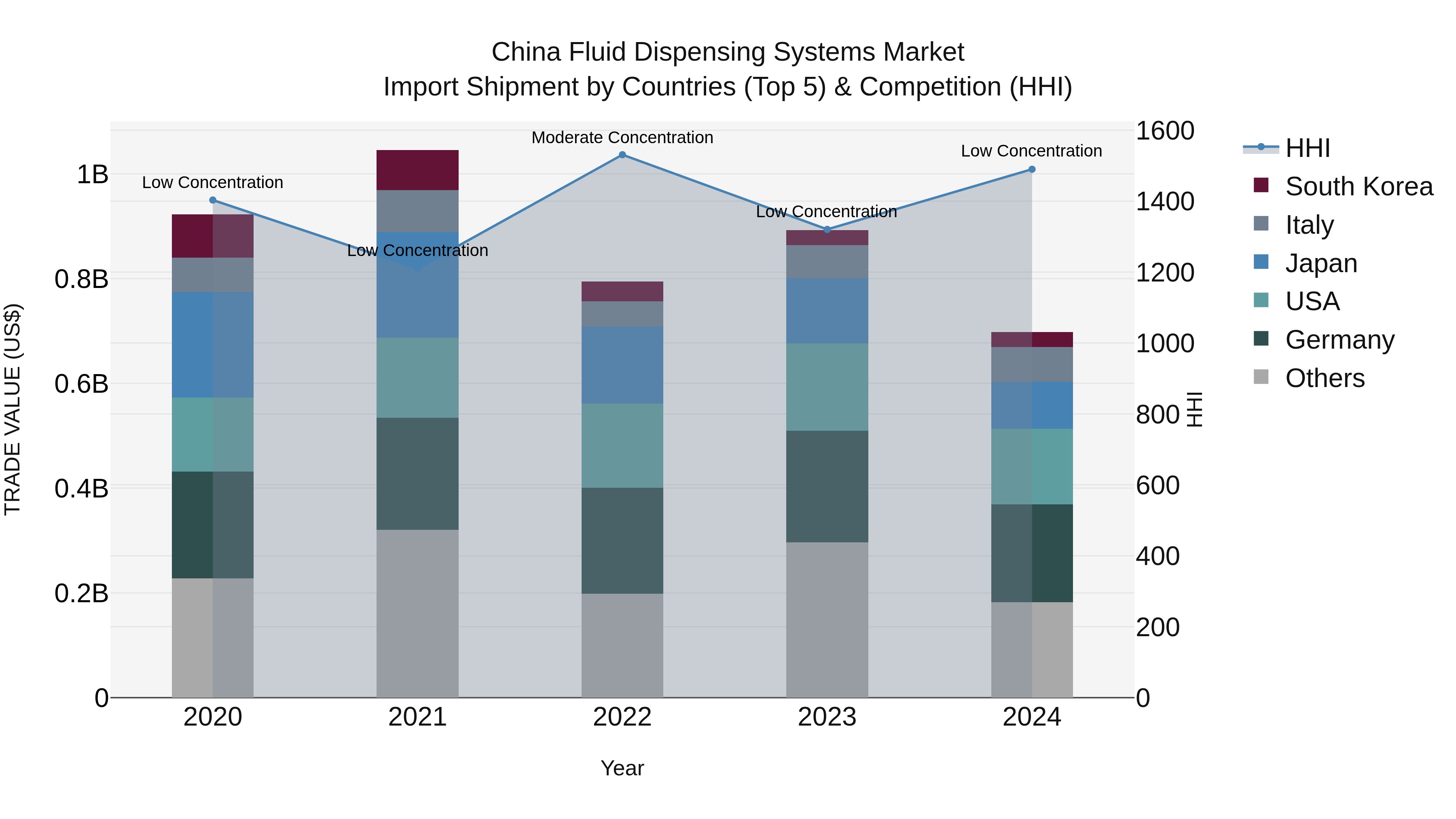 China Fluid Dispensing Systems Market Top 5 Importing Countries and Market Competition (HHI) Analysis