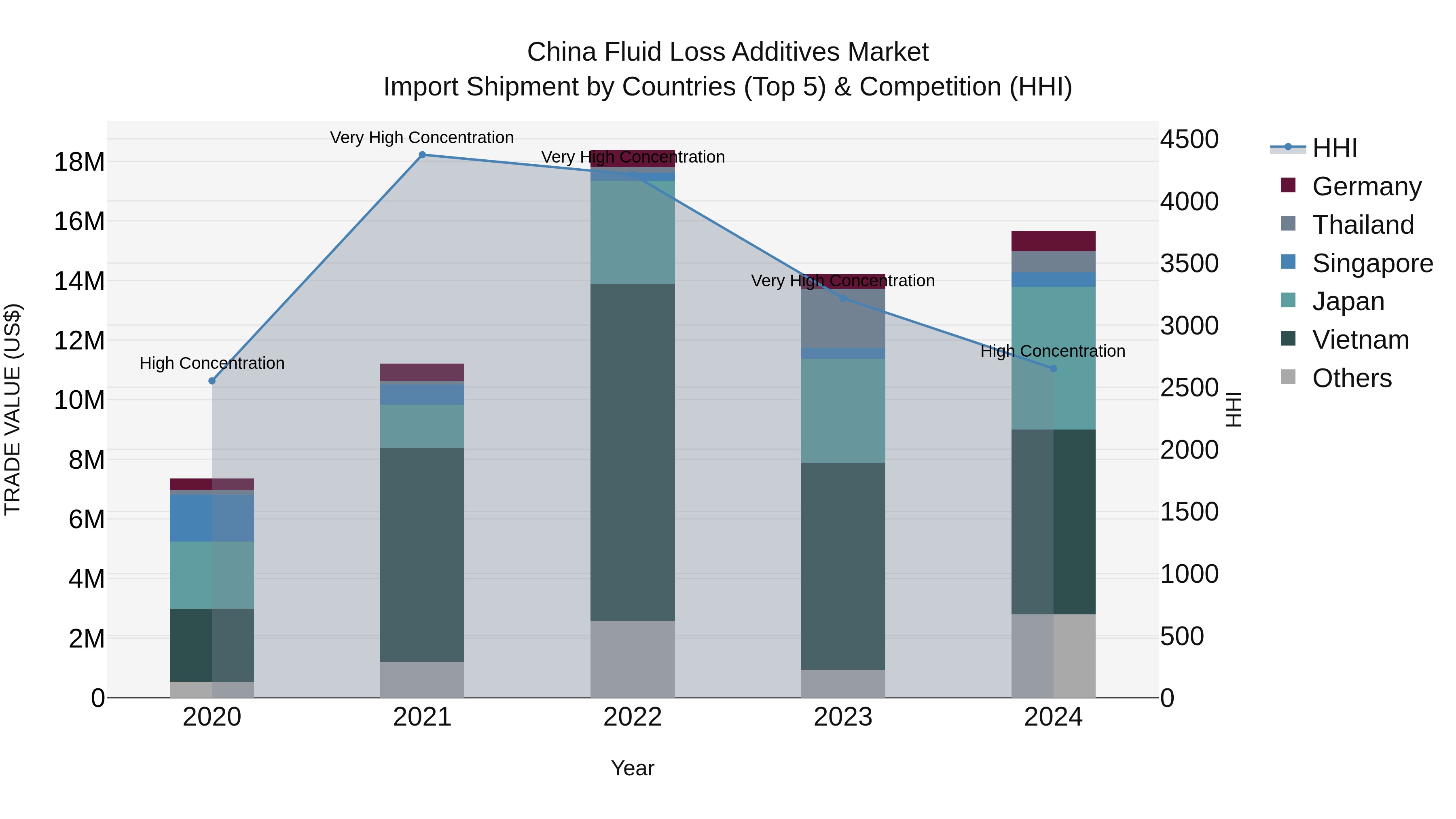 China Fluid Loss Additives Market Top 5 Importing Countries and Market Competition (HHI) Analysis