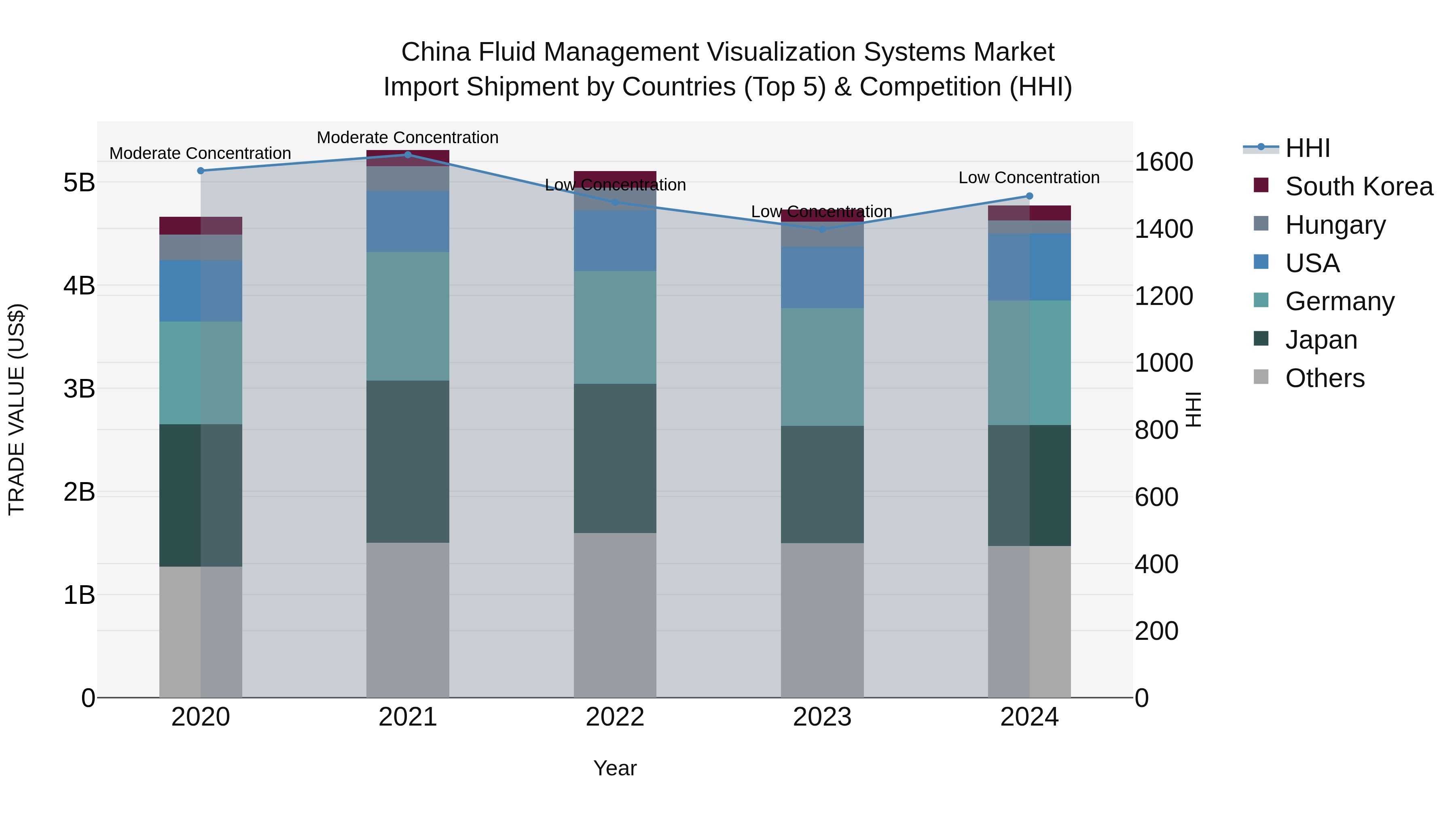 China Fluid Management Visualization Systems Market Top 5 Importing Countries and Market Competition (HHI) Analysis