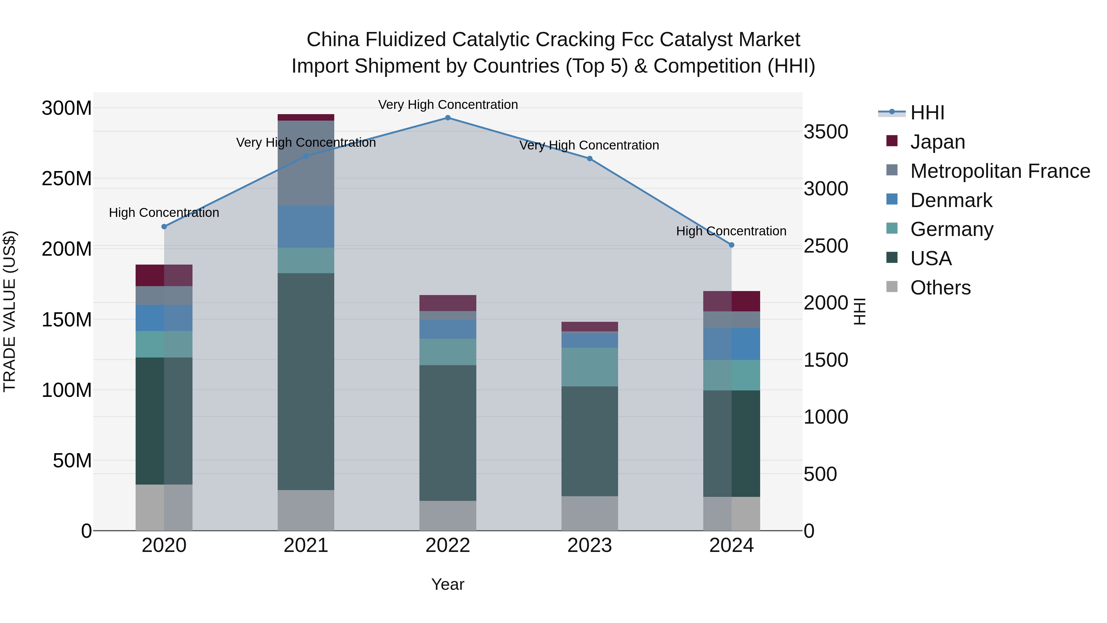 China Fluidized Catalytic Cracking Fcc Catalyst Market Top 5 Importing Countries and Market Competition (HHI) Analysis
