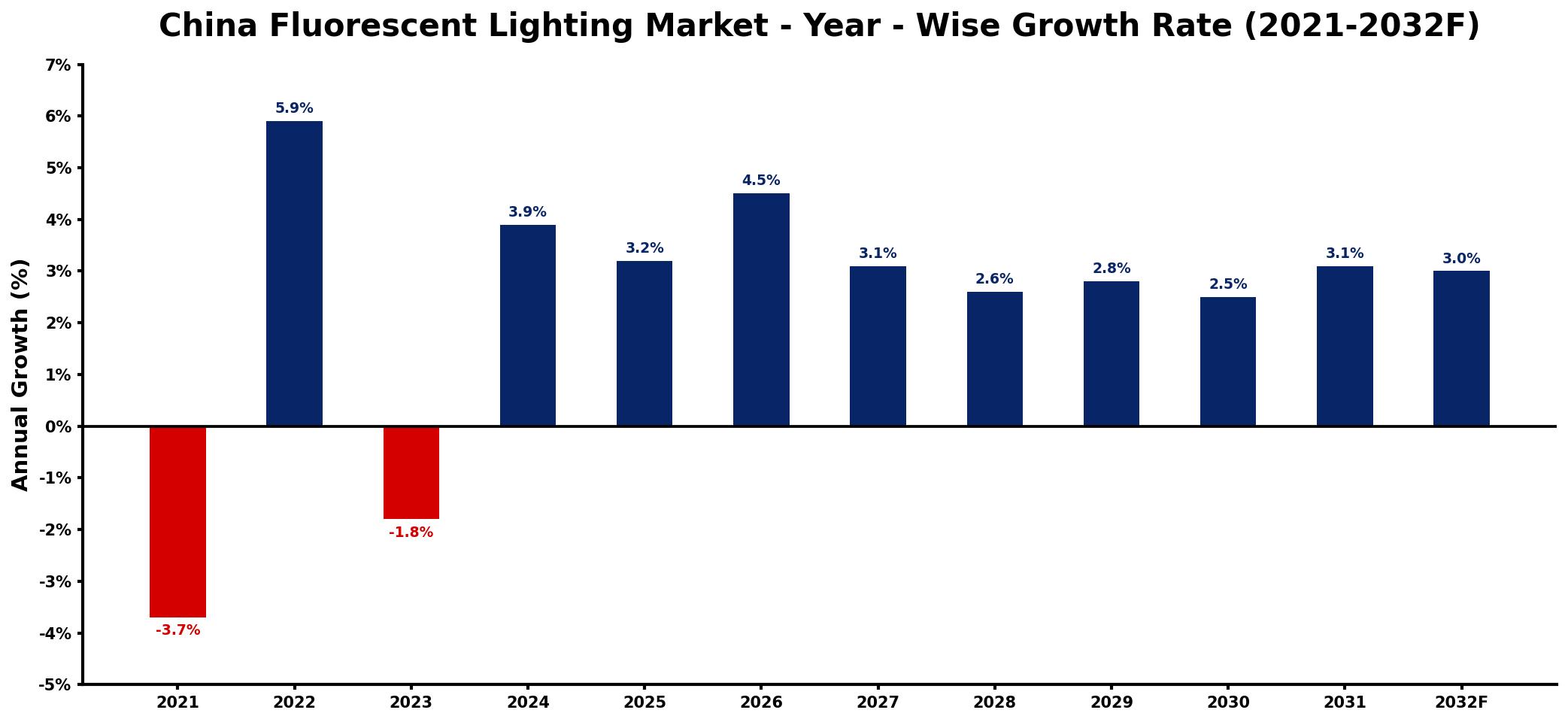 China Fluorescent Lighting Market Year-wise Growth Rate and Key Drivers