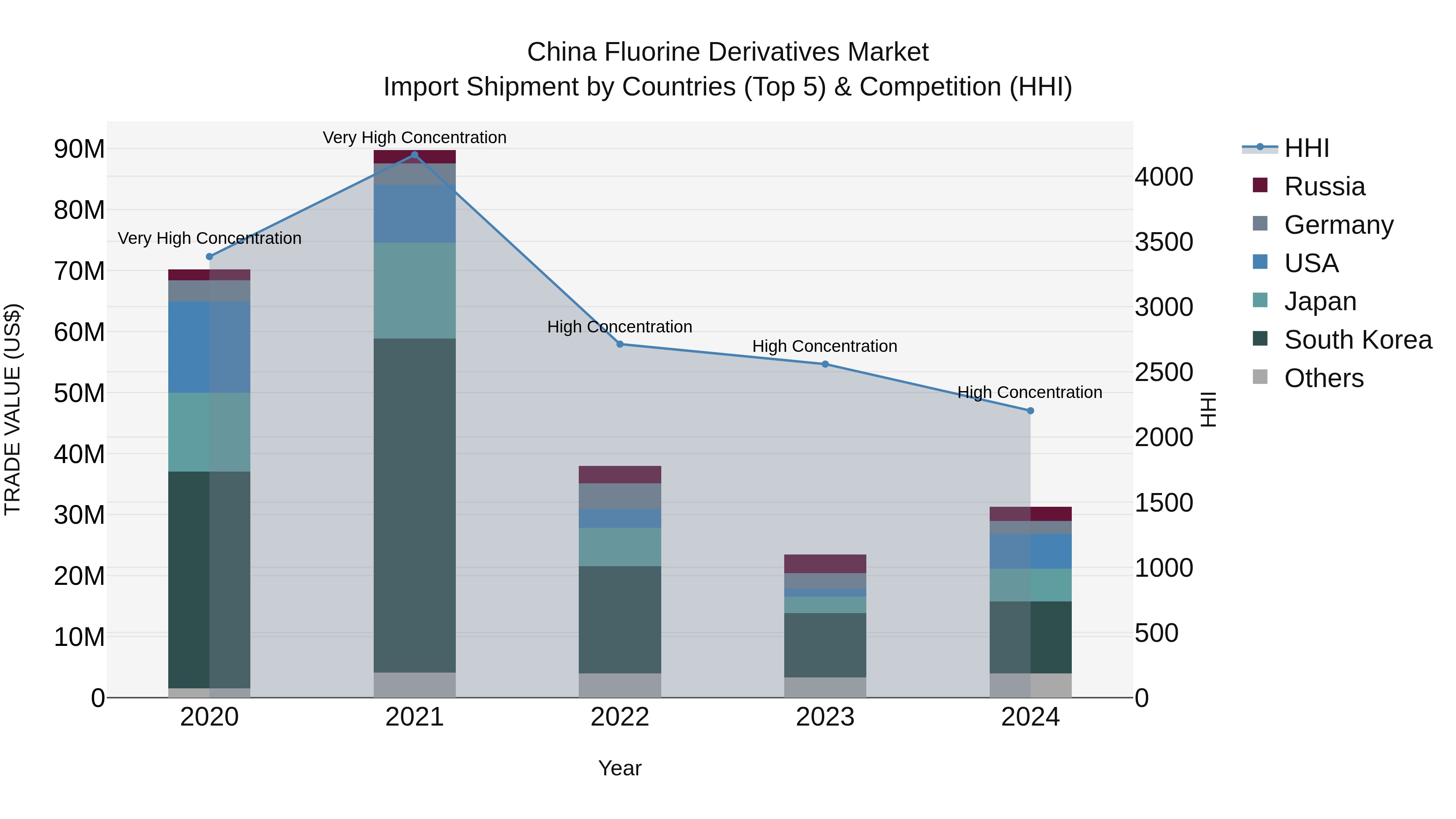 China Fluorine Derivatives Market Top 5 Importing Countries and Market Competition (HHI) Analysis
