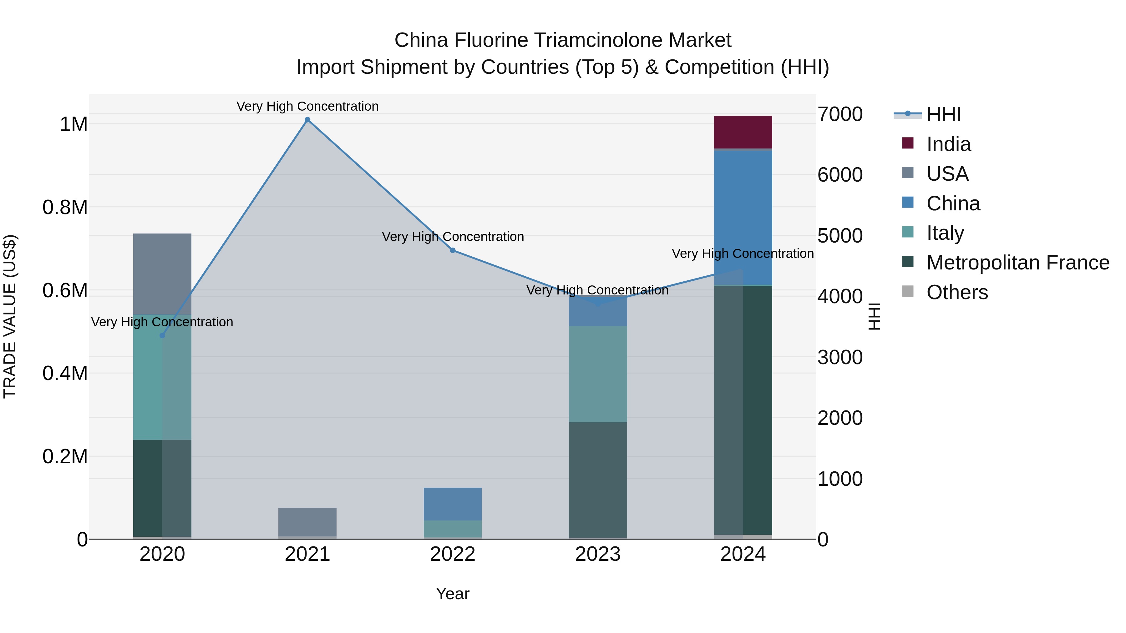 China Fluorine Triamcinolone Market Top 5 Importing Countries and Market Competition (HHI) Analysis