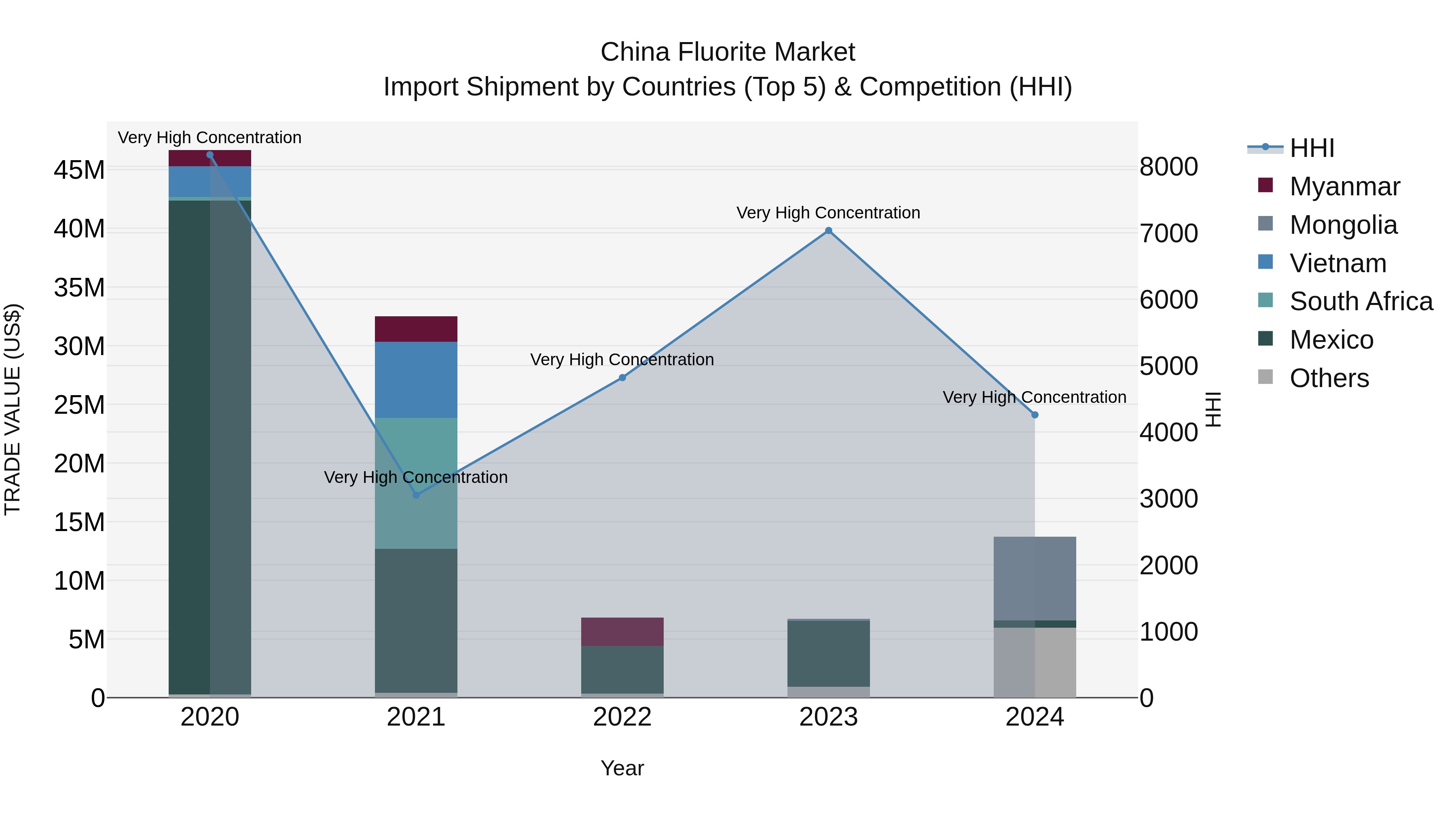 China Fluorite Market Top 5 Importing Countries and Market Competition (HHI) Analysis