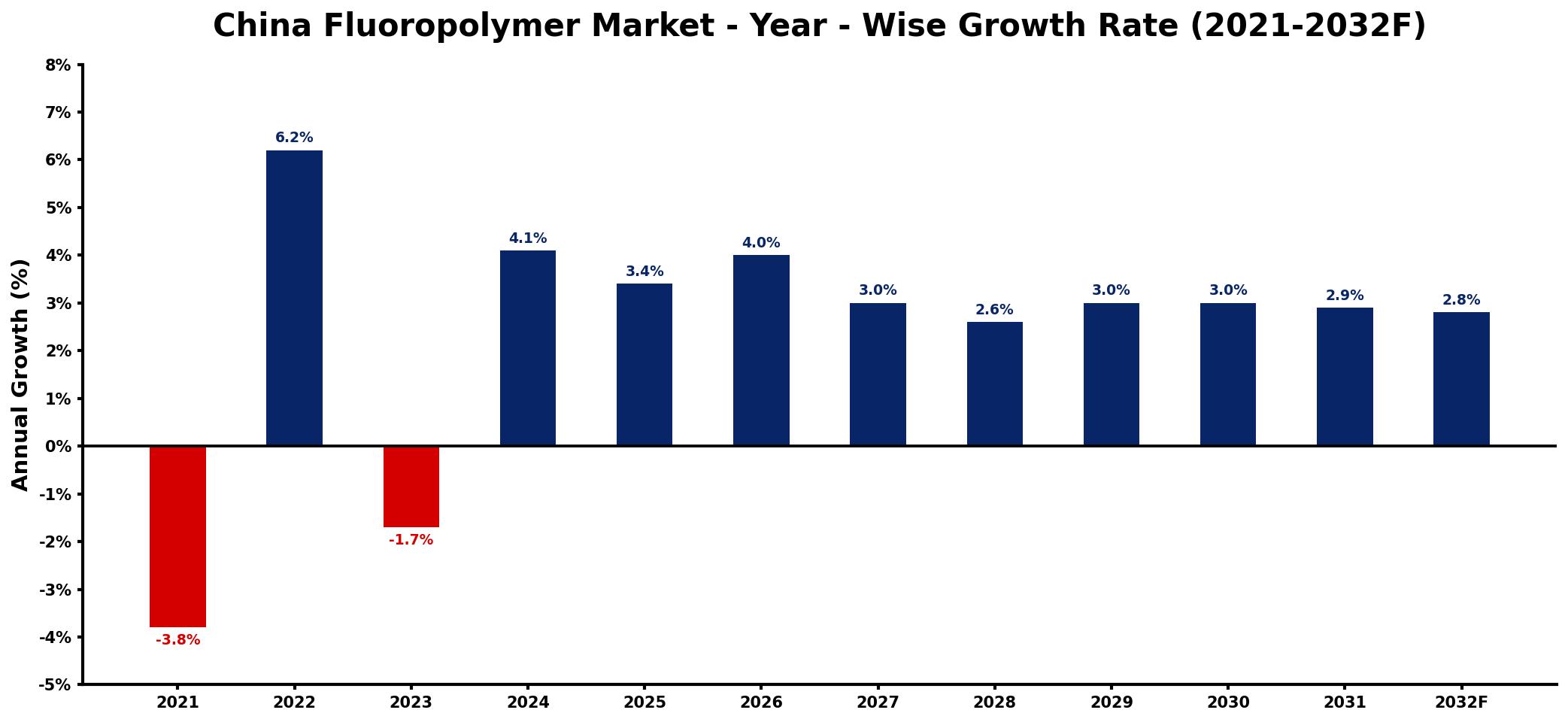 China Fluoropolymer Market Year-wise Growth Rate and Key Drivers