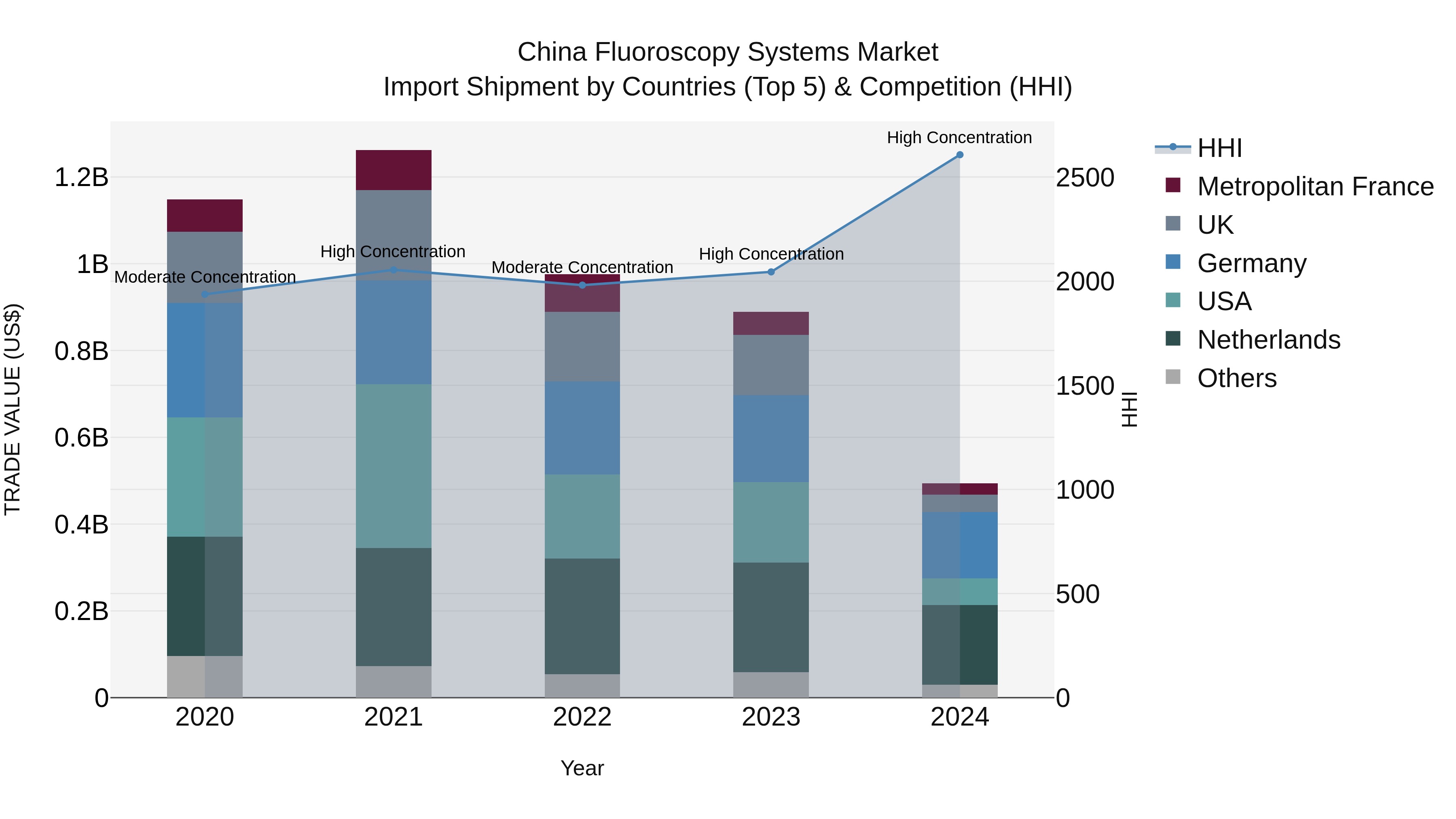 China Fluoroscopy Systems Market Top 5 Importing Countries and Market Competition (HHI) Analysis