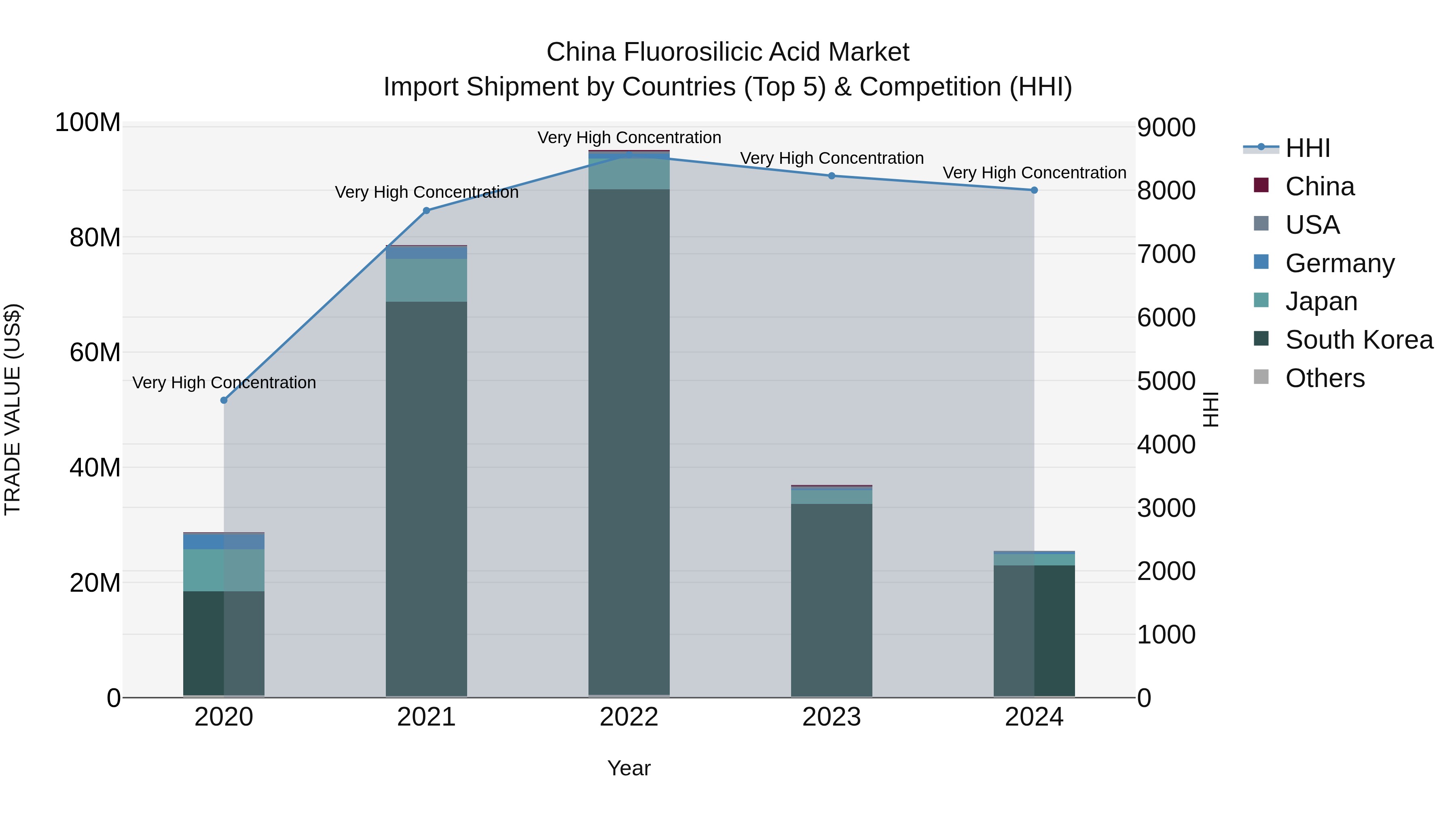 China Fluorosilicic Acid Market Top 5 Importing Countries and Market Competition (HHI) Analysis