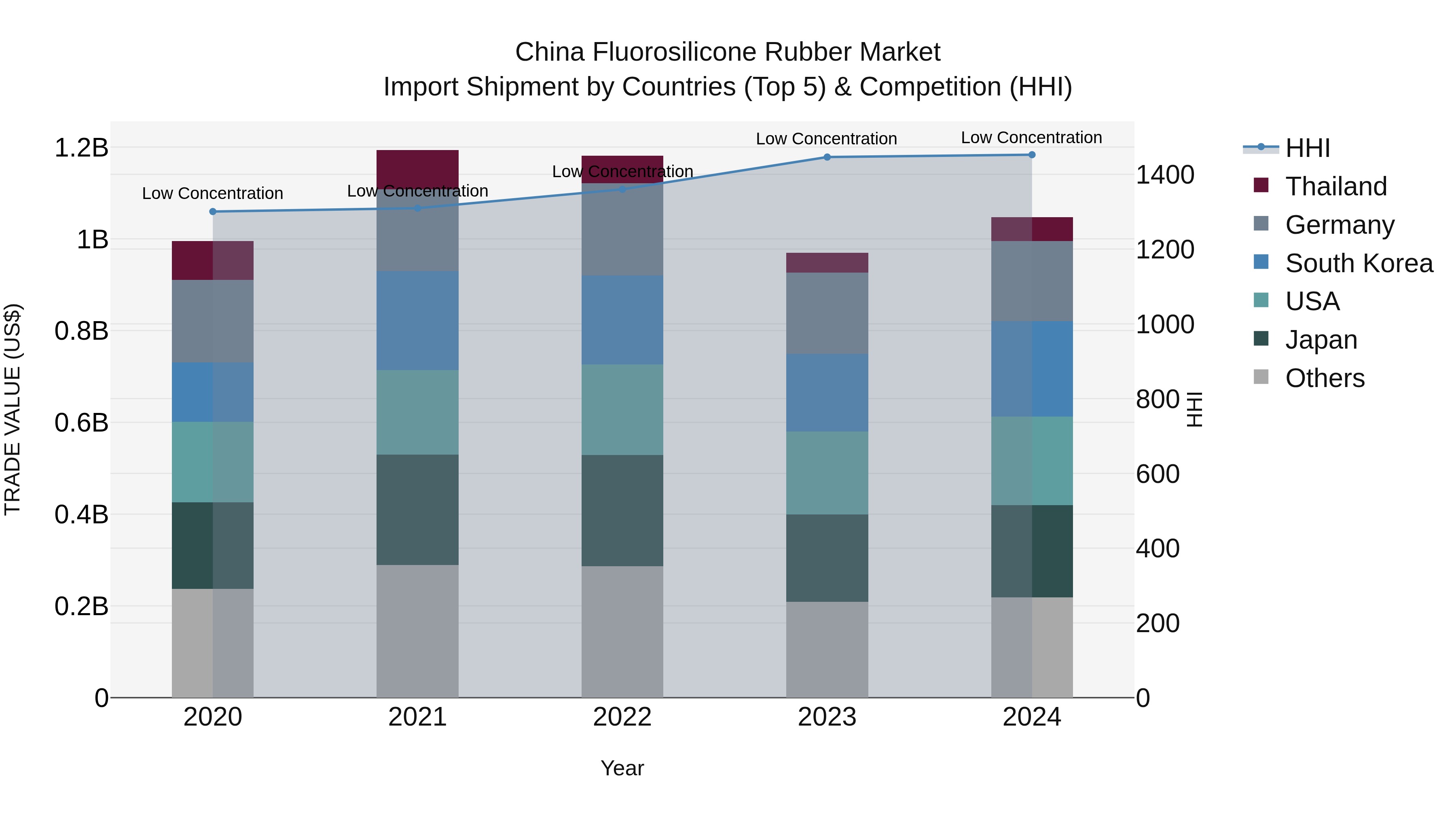 China Fluorosilicone Rubber Market Top 5 Importing Countries and Market Competition (HHI) Analysis