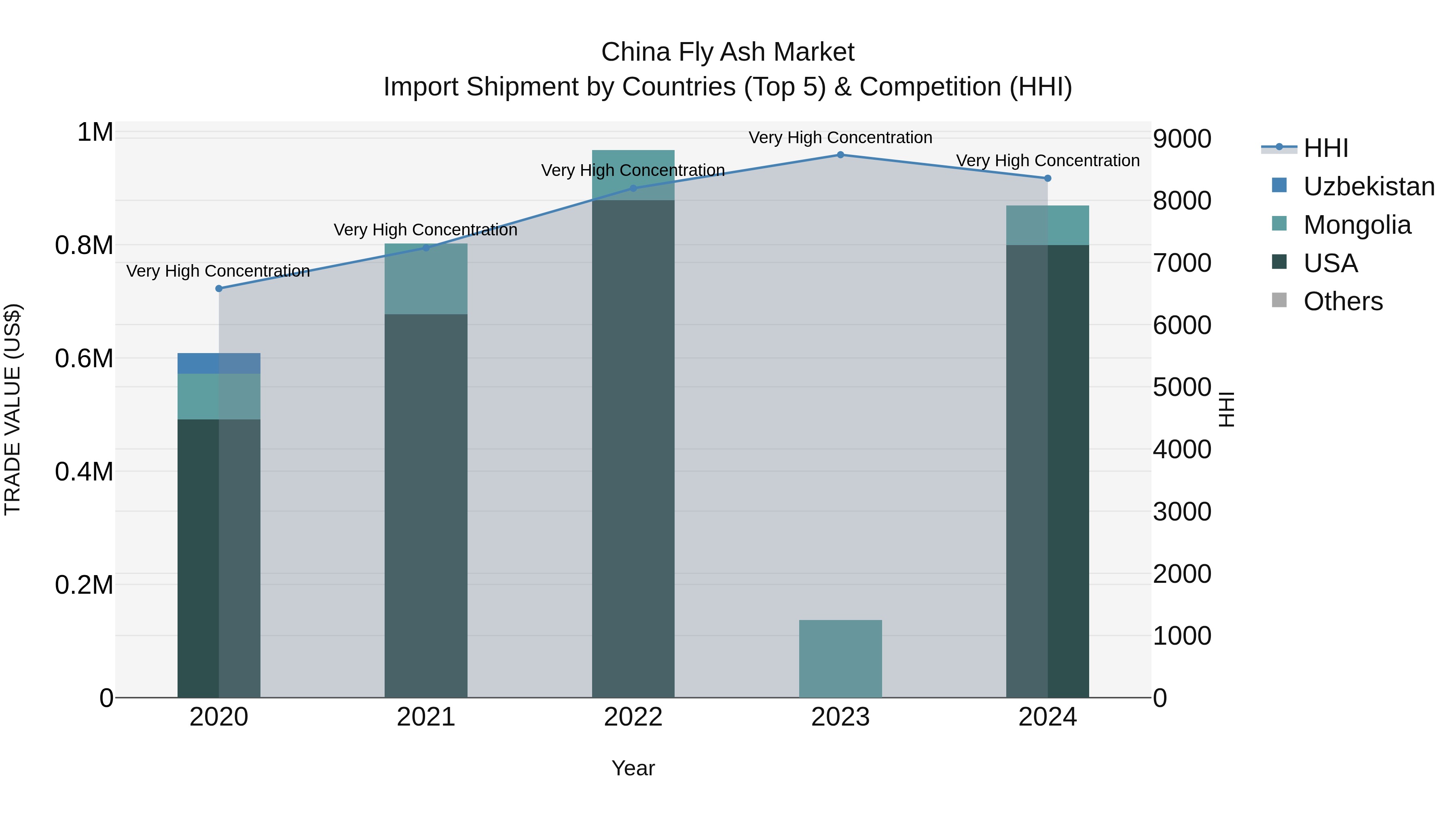 China Fly Ash Market Top 5 Importing Countries and Market Competition (HHI) Analysis