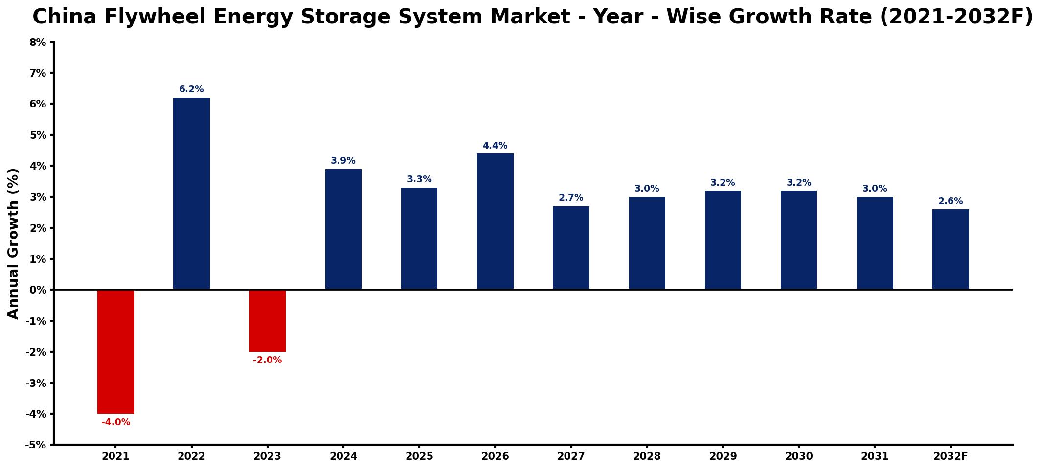 China Flywheel Energy Storage System Market Year-wise Growth Rate and Key Drivers