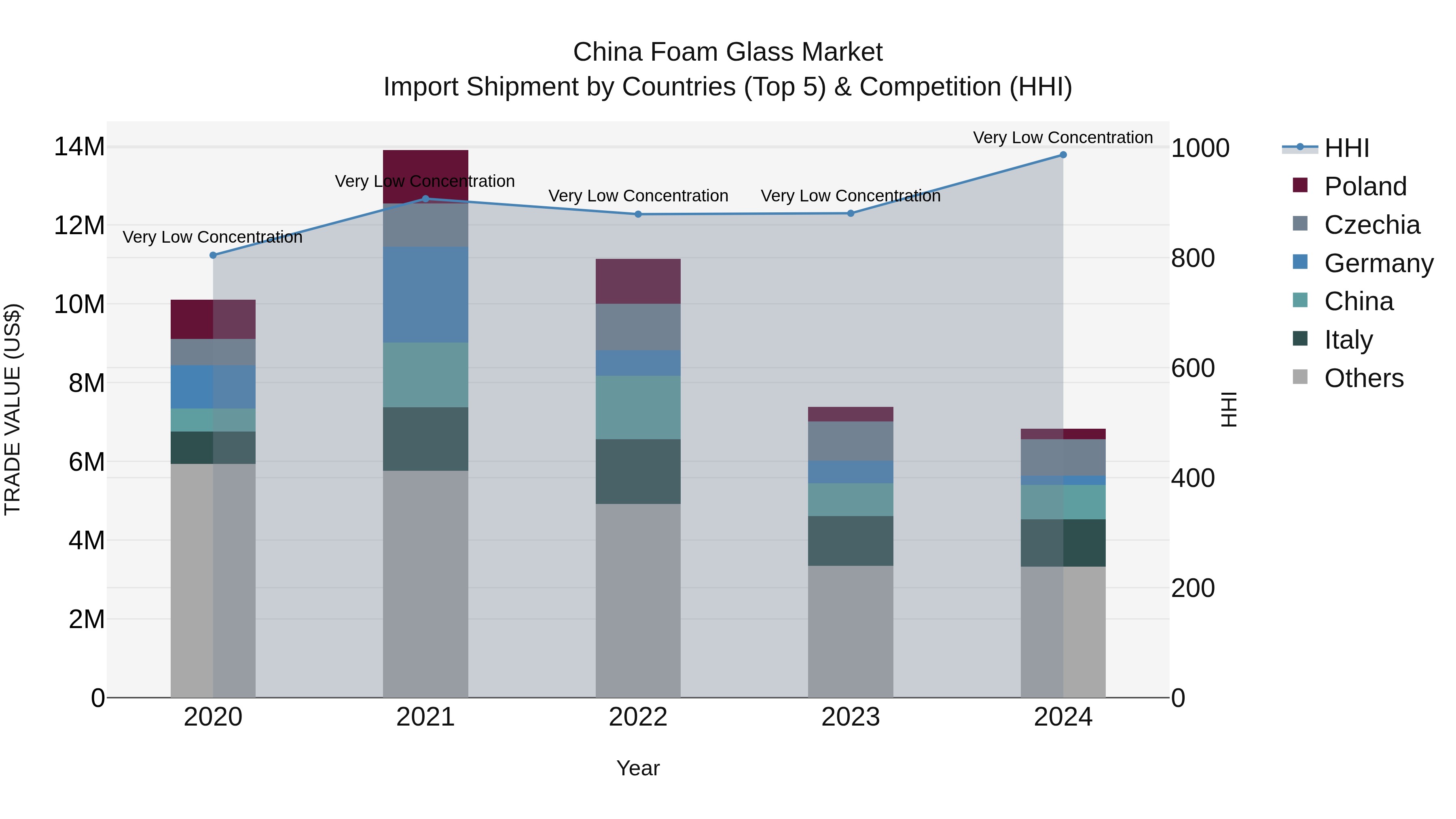 China Foam Glass Market Top 5 Importing Countries and Market Competition (HHI) Analysis