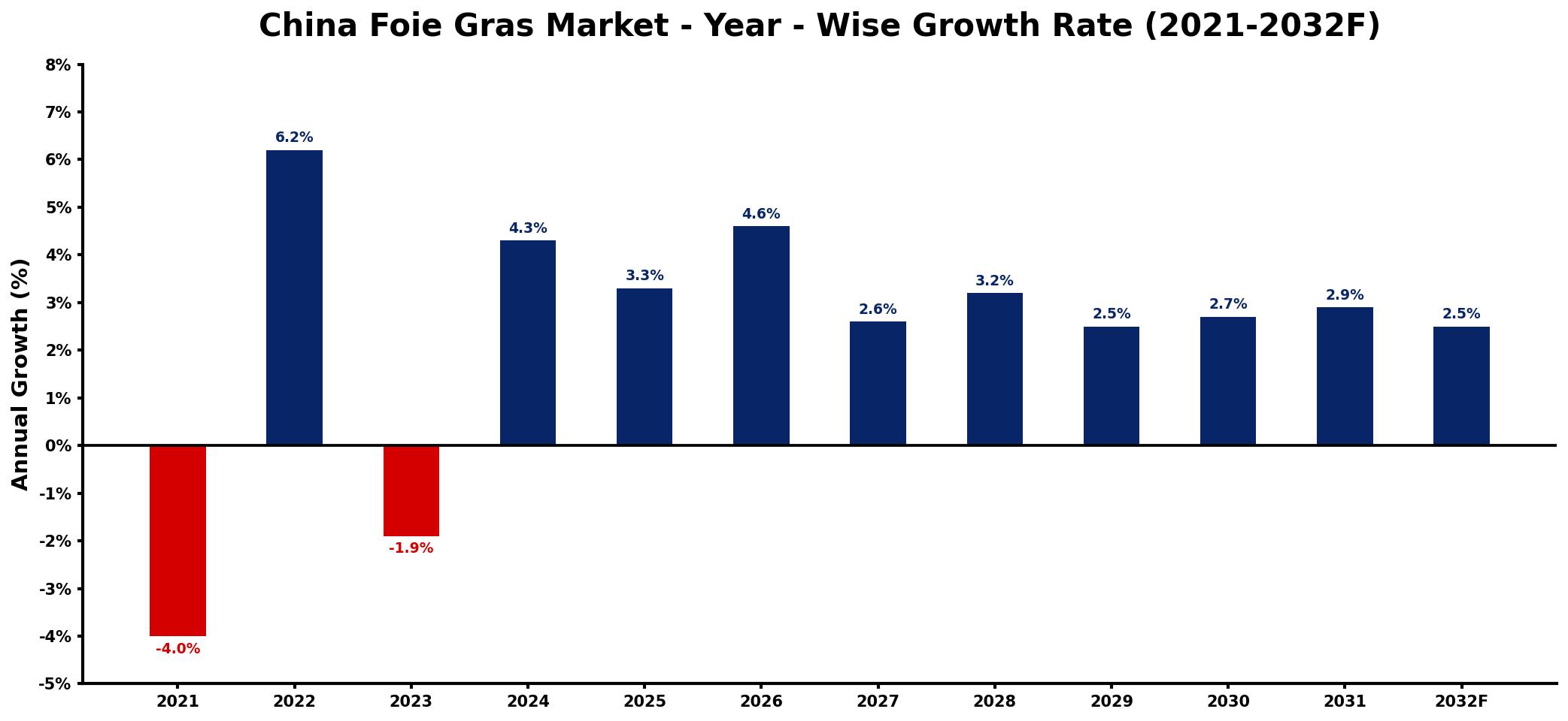 China Foie Gras Market Year-wise Growth Rate and Key Drivers