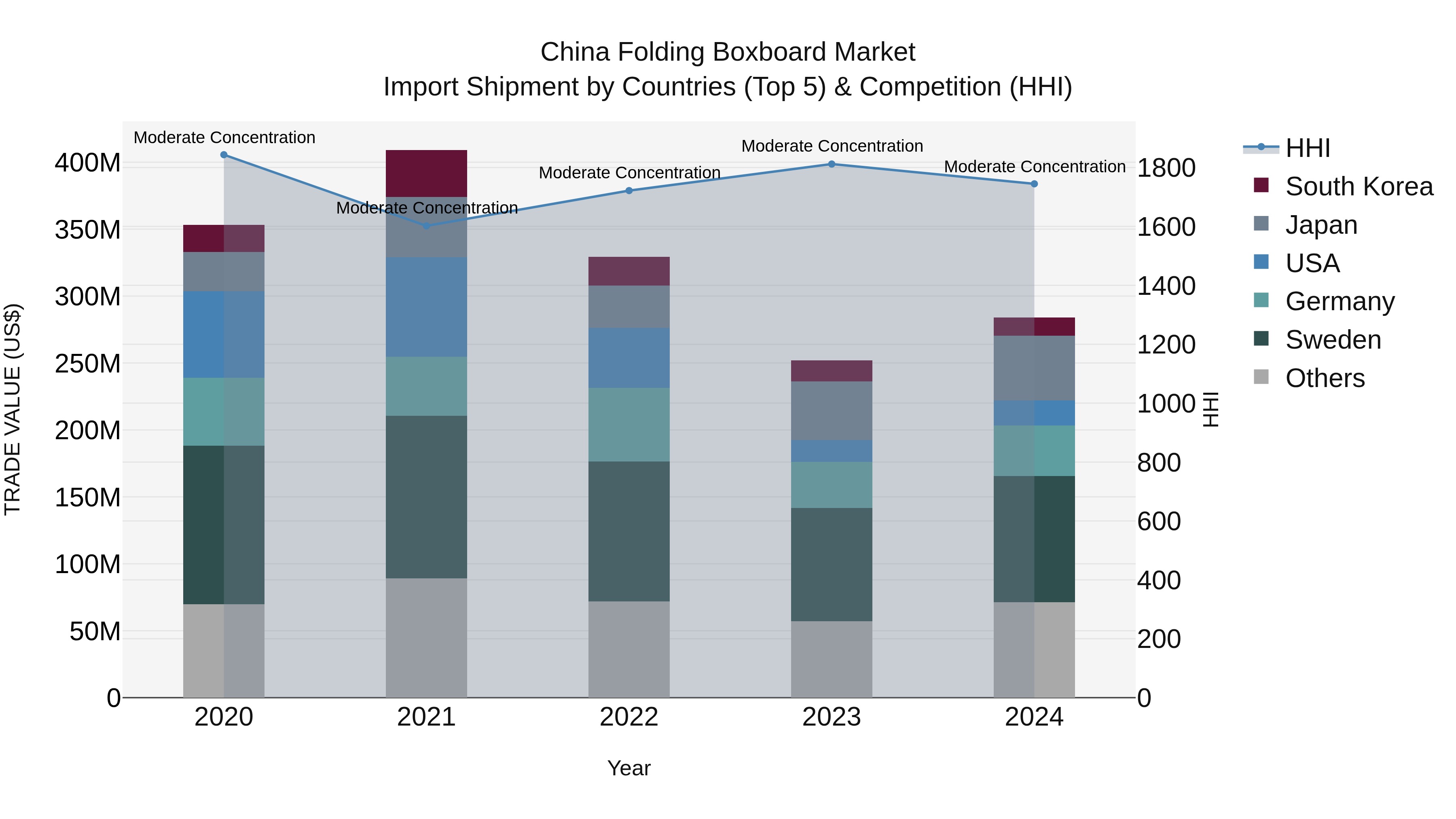China Folding Boxboard Market Top 5 Importing Countries and Market Competition (HHI) Analysis