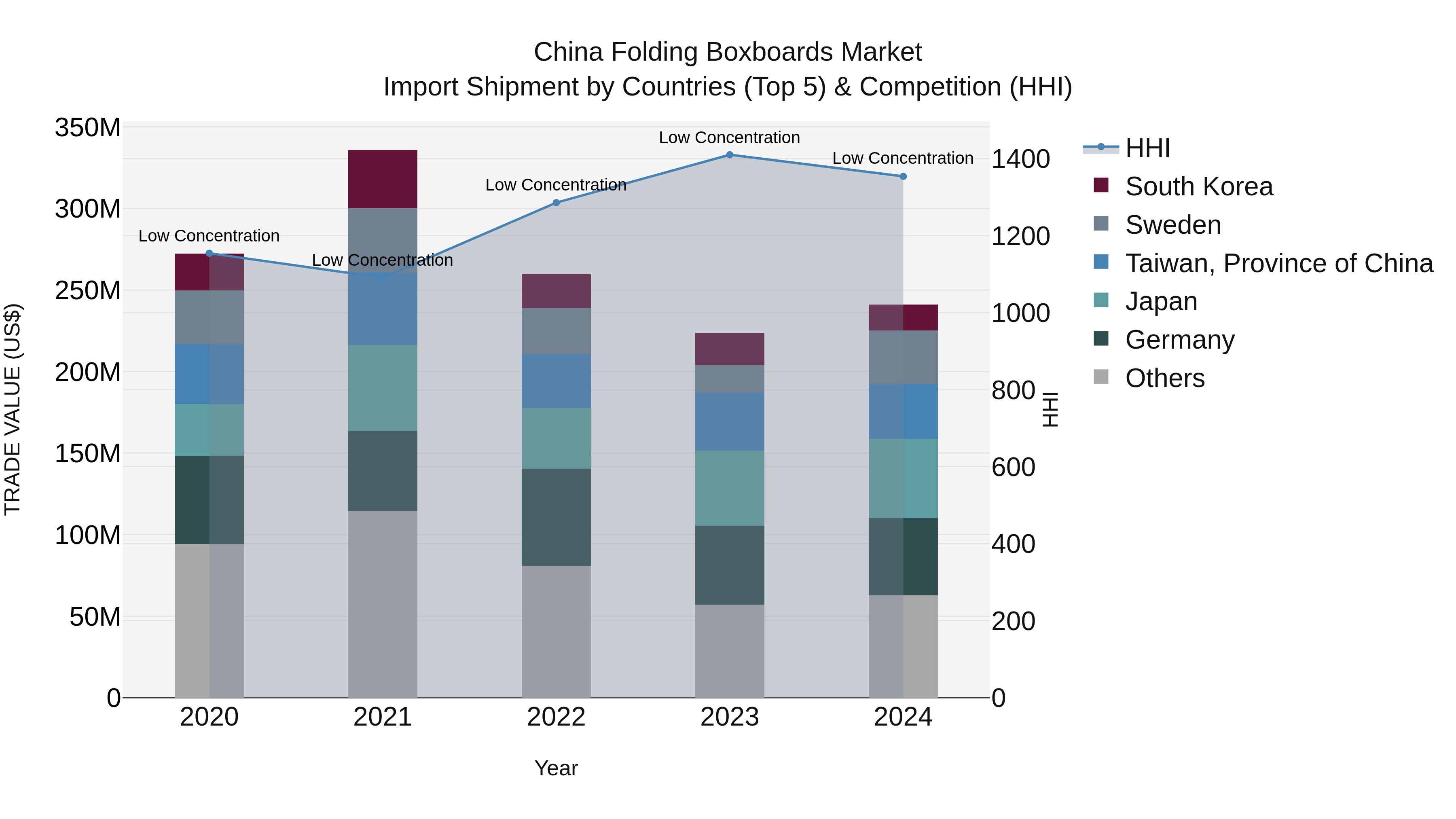 China Folding Boxboards Market Top 5 Importing Countries and Market Competition (HHI) Analysis