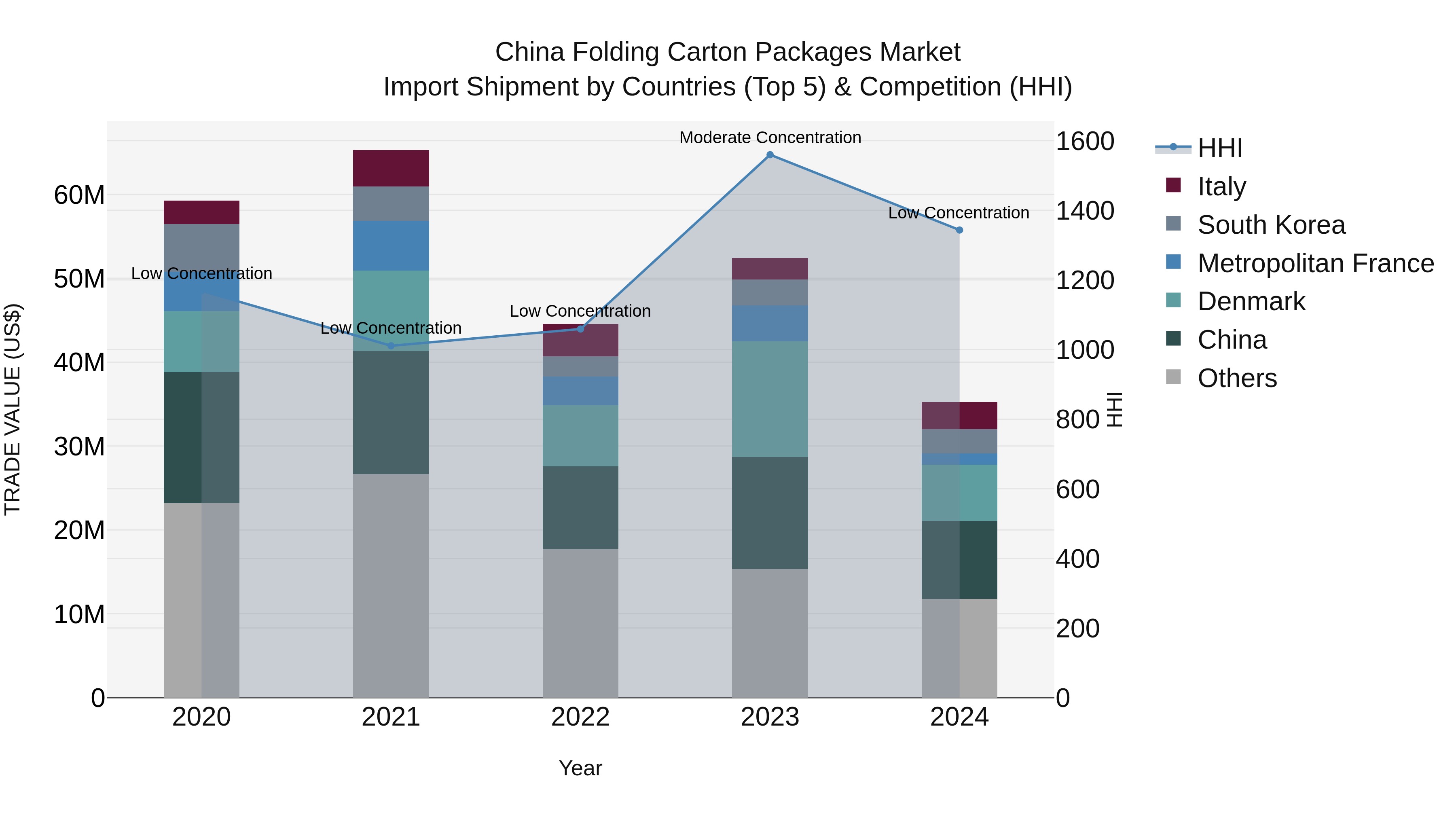China Folding Carton Packages Market Top 5 Importing Countries and Market Competition (HHI) Analysis