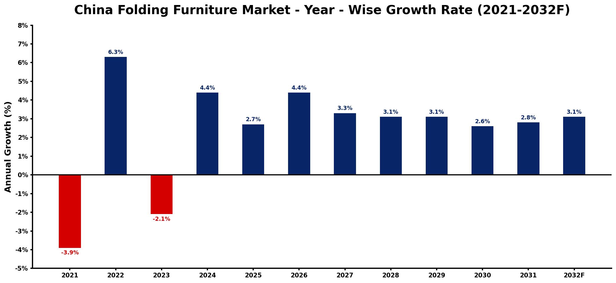 China Folding Furniture Market Year-wise Growth Rate and Key Drivers