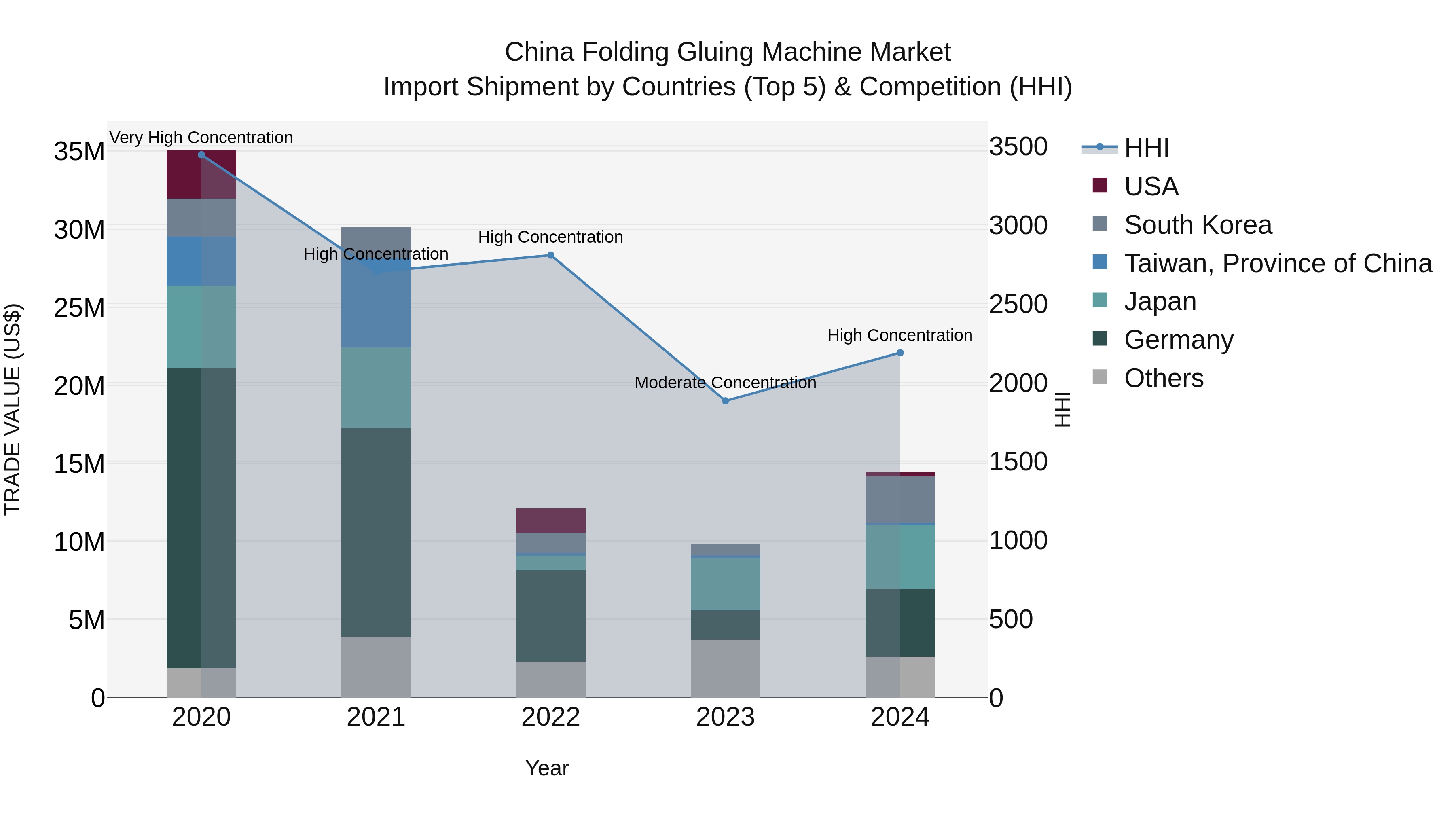 China Folding Gluing Machine Market Top 5 Importing Countries and Market Competition (HHI) Analysis