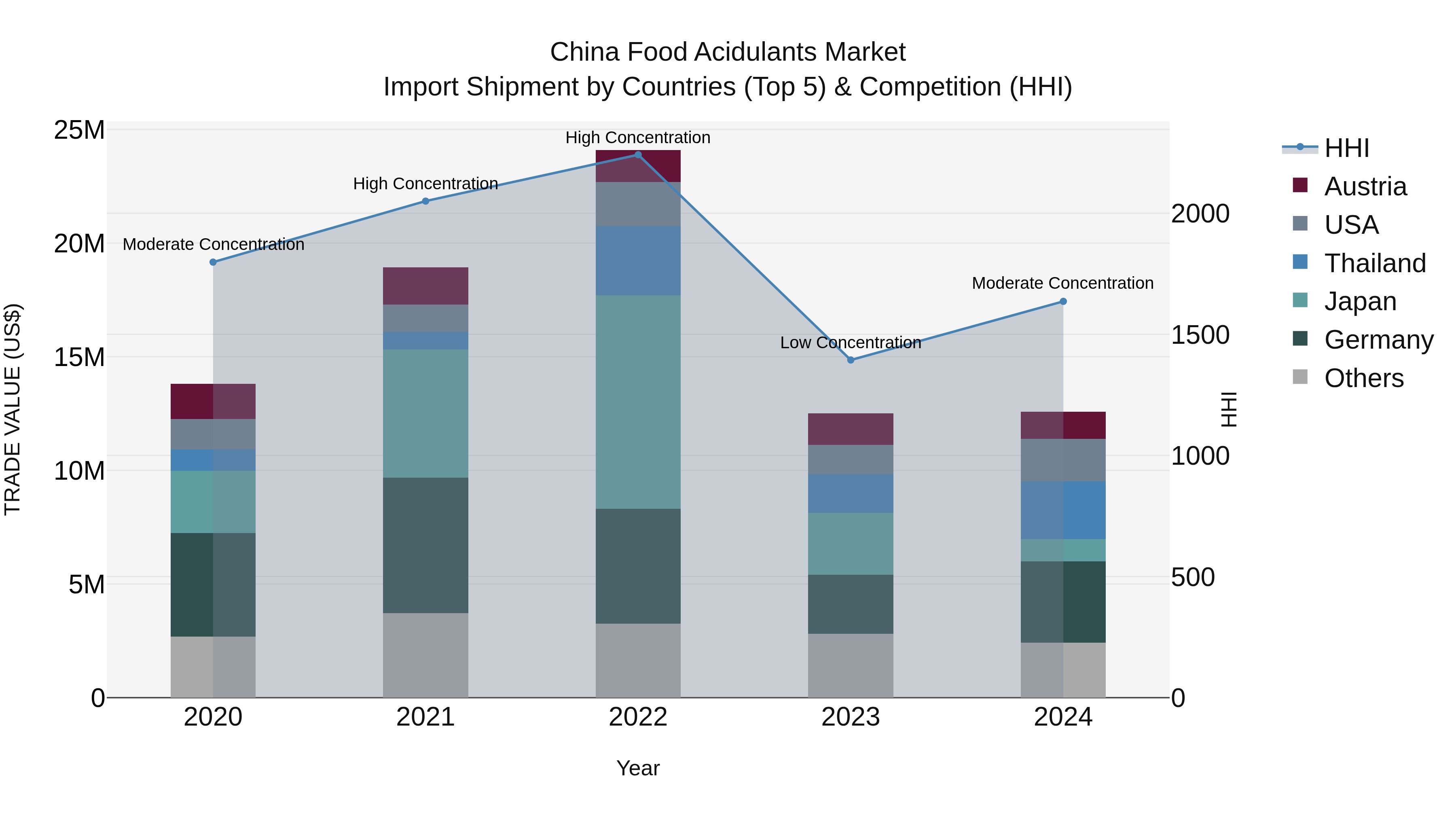 China Food Acidulants Market Top 5 Importing Countries and Market Competition (HHI) Analysis