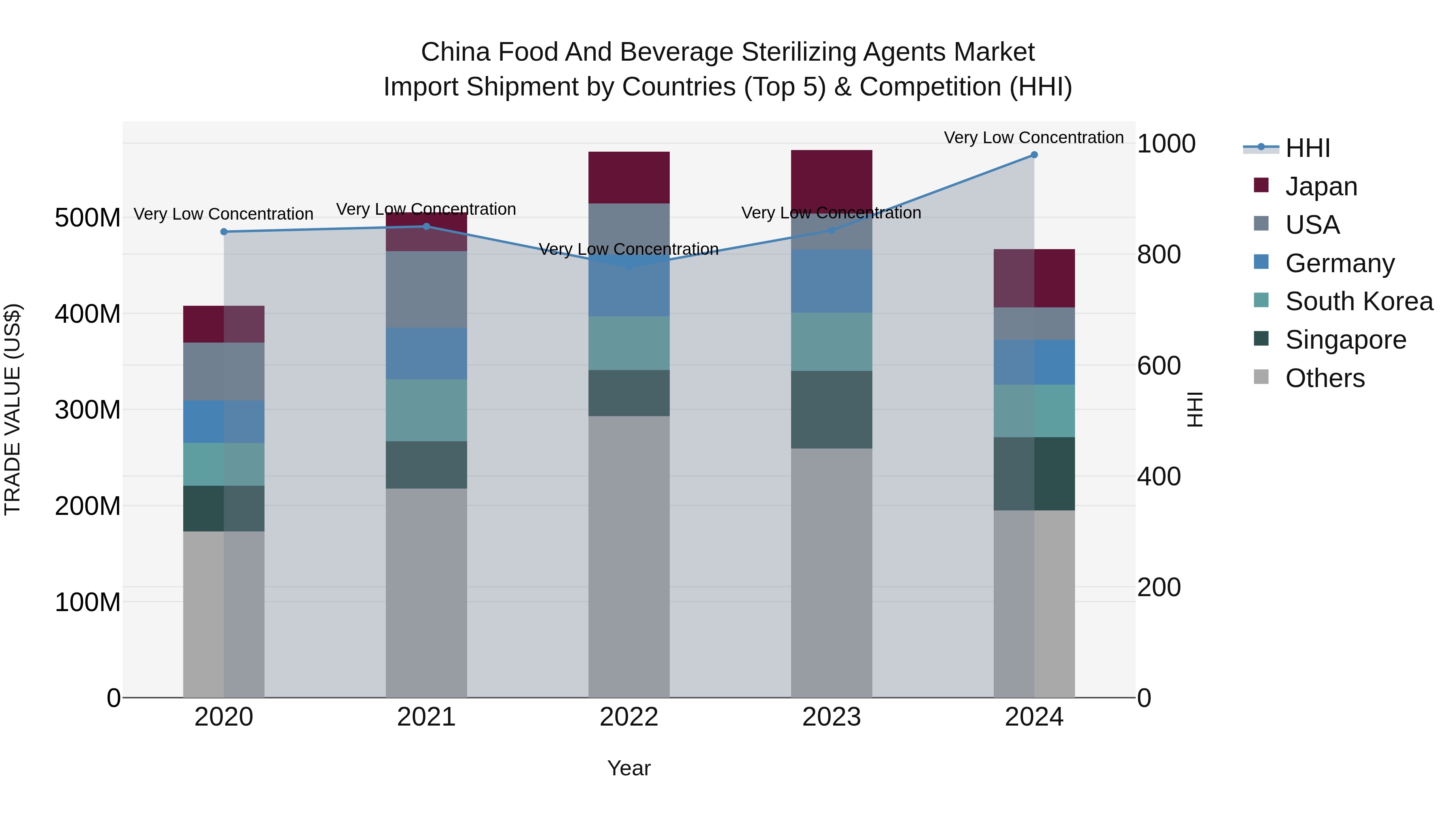 China Food and Beverage Sterilizing Agents Market Top 5 Importing Countries and Market Competition (HHI) Analysis