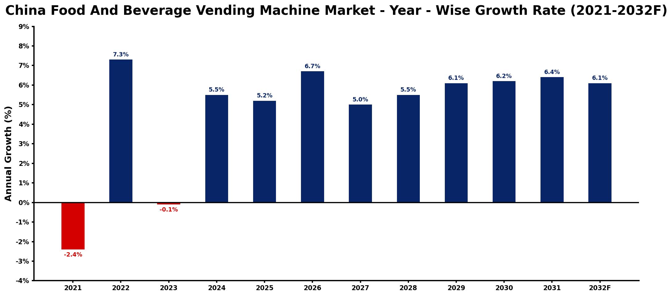 China Food And Beverage Vending Machine Market Year-wise Growth Rate and Key Drivers