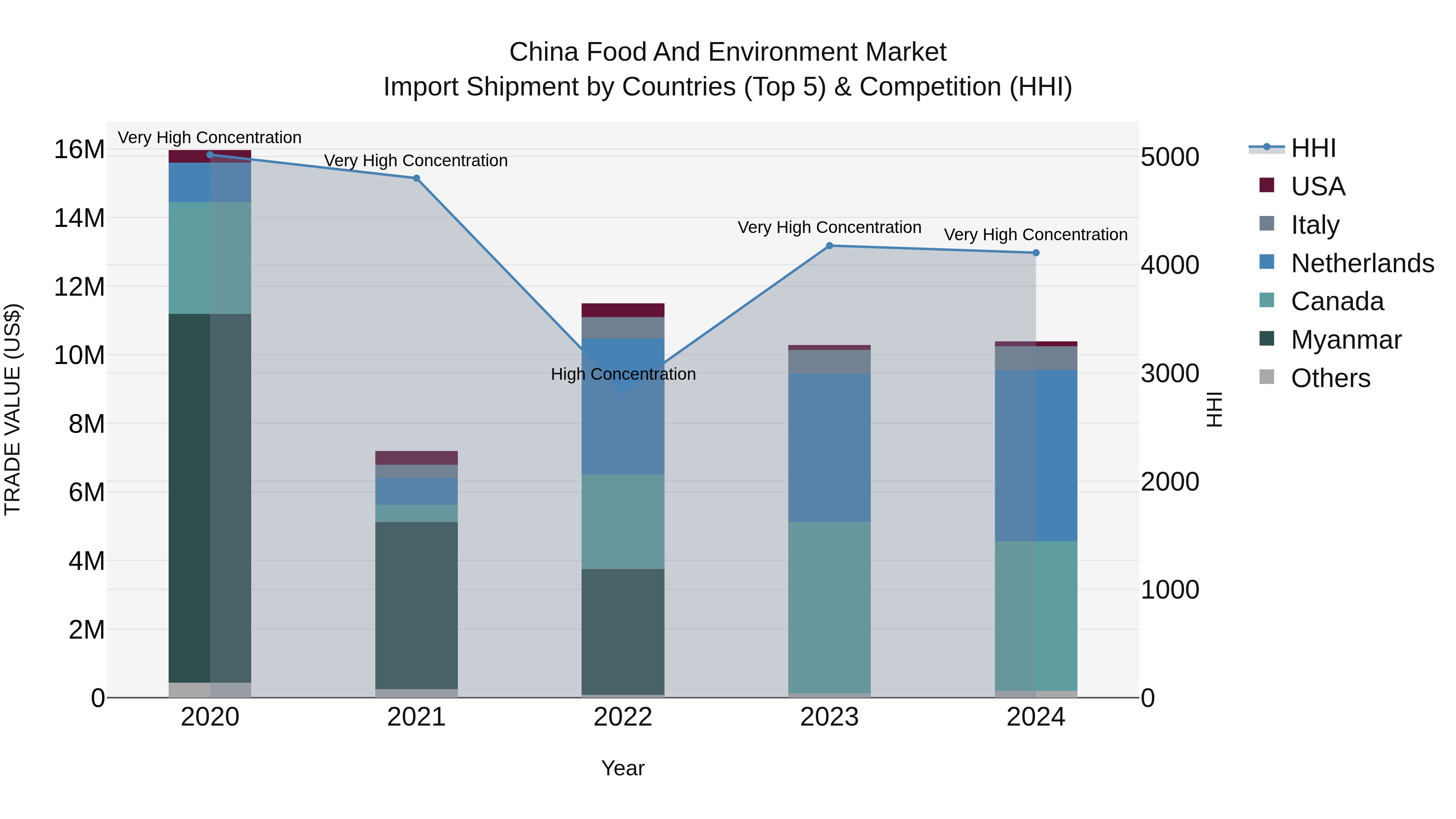 China Food and Environment Market Top 5 Importing Countries and Market Competition (HHI) Analysis
