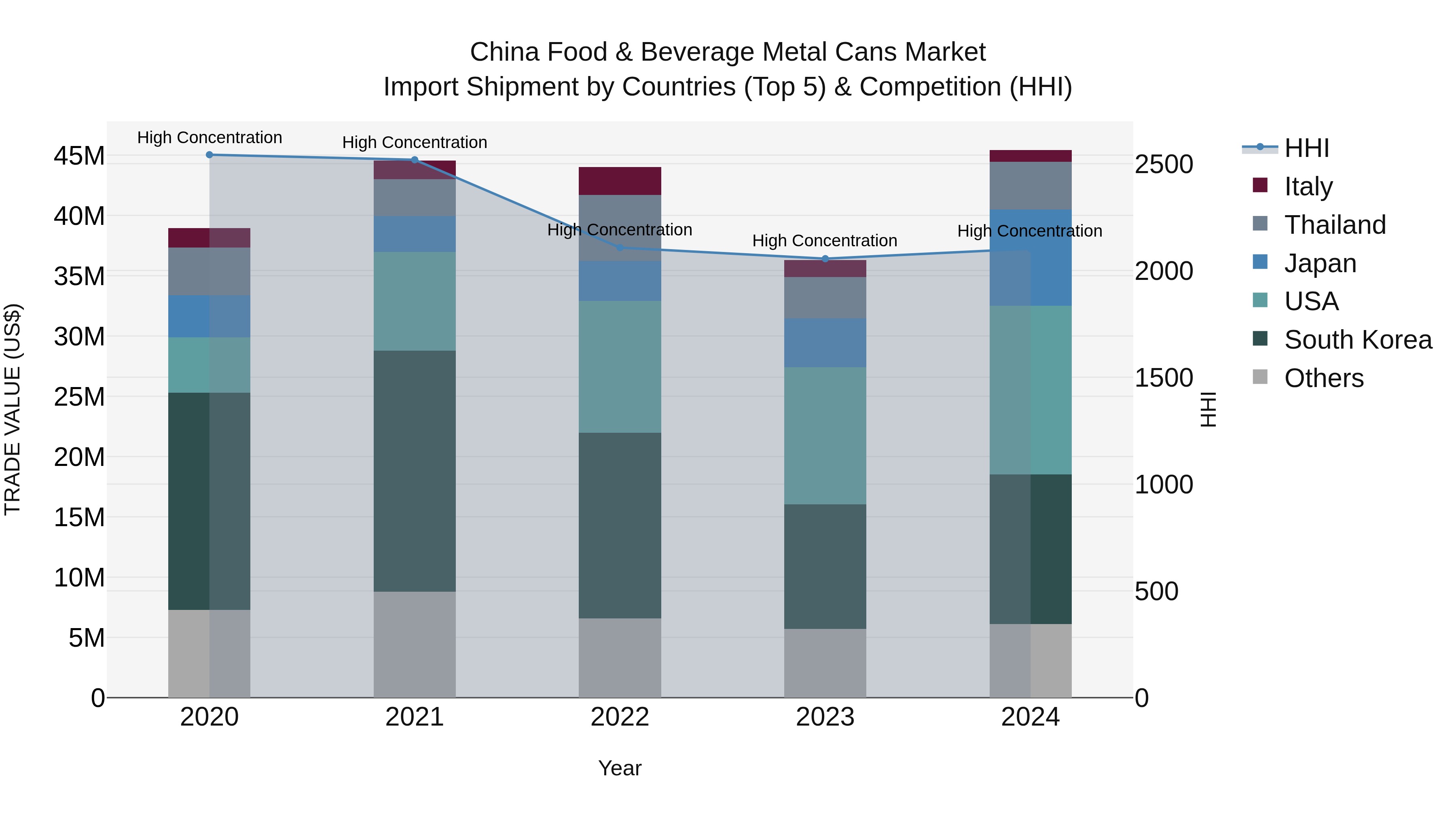 China Food & Beverage Metal Cans Market Top 5 Importing Countries and Market Competition (HHI) Analysis