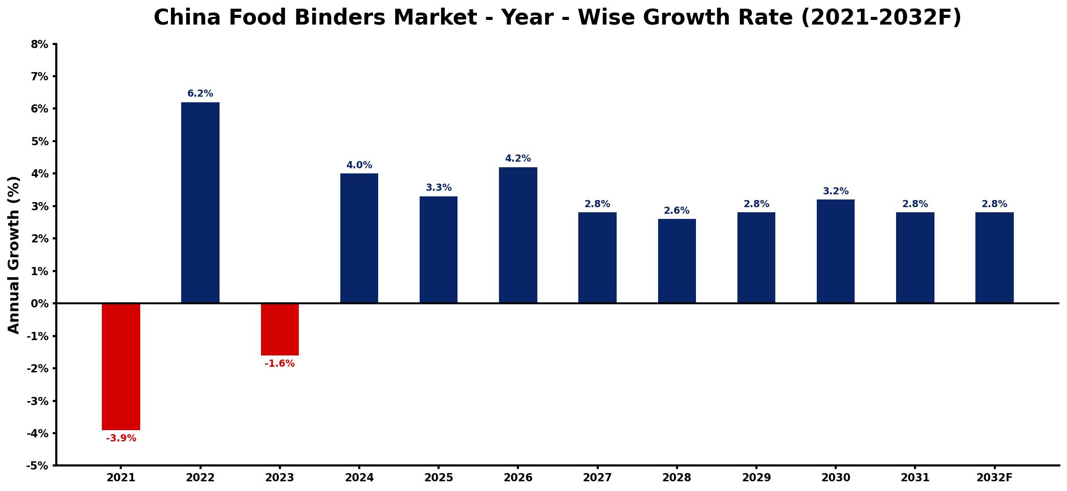 China Food Binders Market Year-wise Growth Rate and Key Drivers