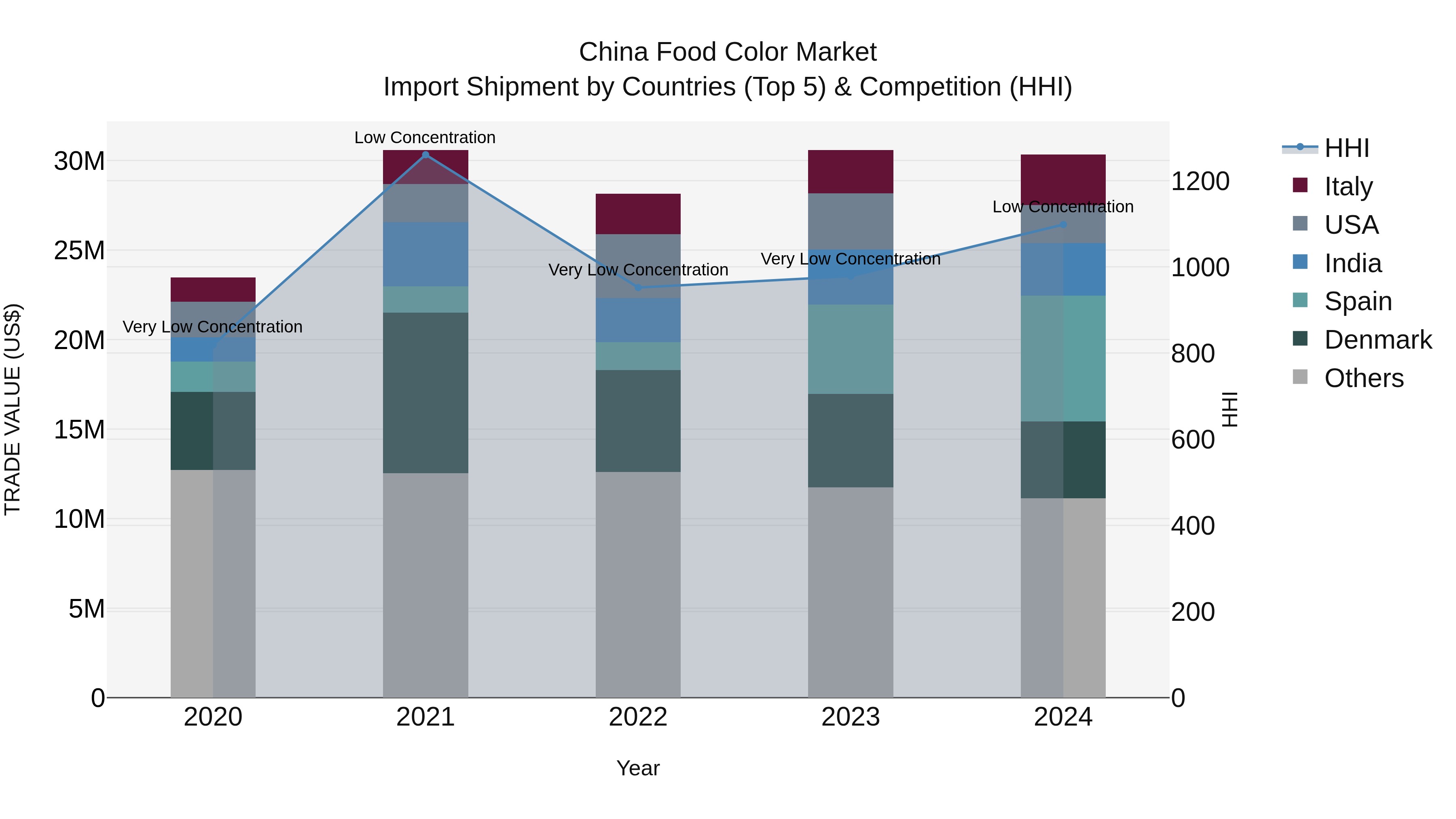 China Food Color Market Top 5 Importing Countries and Market Competition (HHI) Analysis