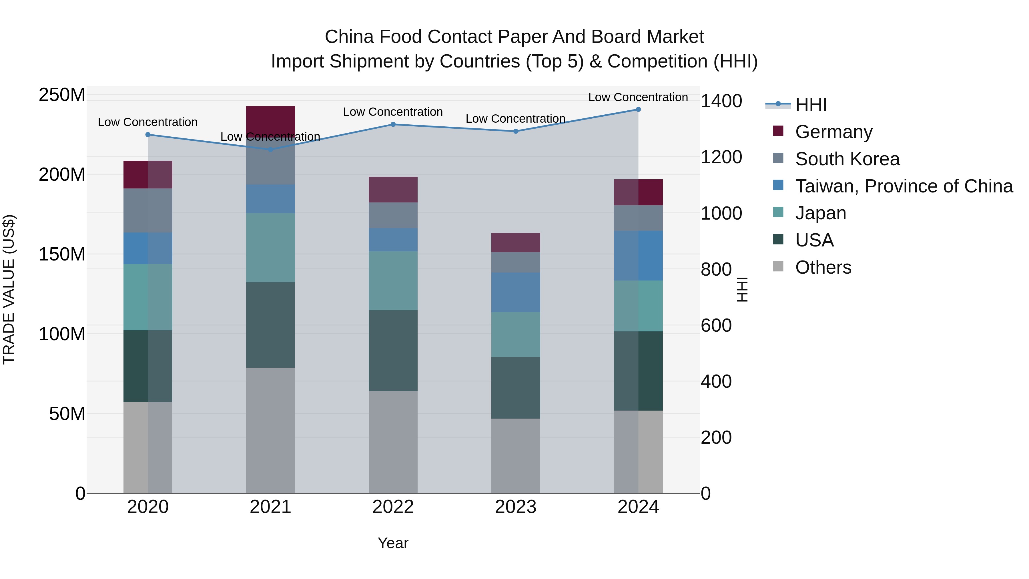 China Food Contact Paper and Board Market Top 5 Importing Countries and Market Competition (HHI) Analysis