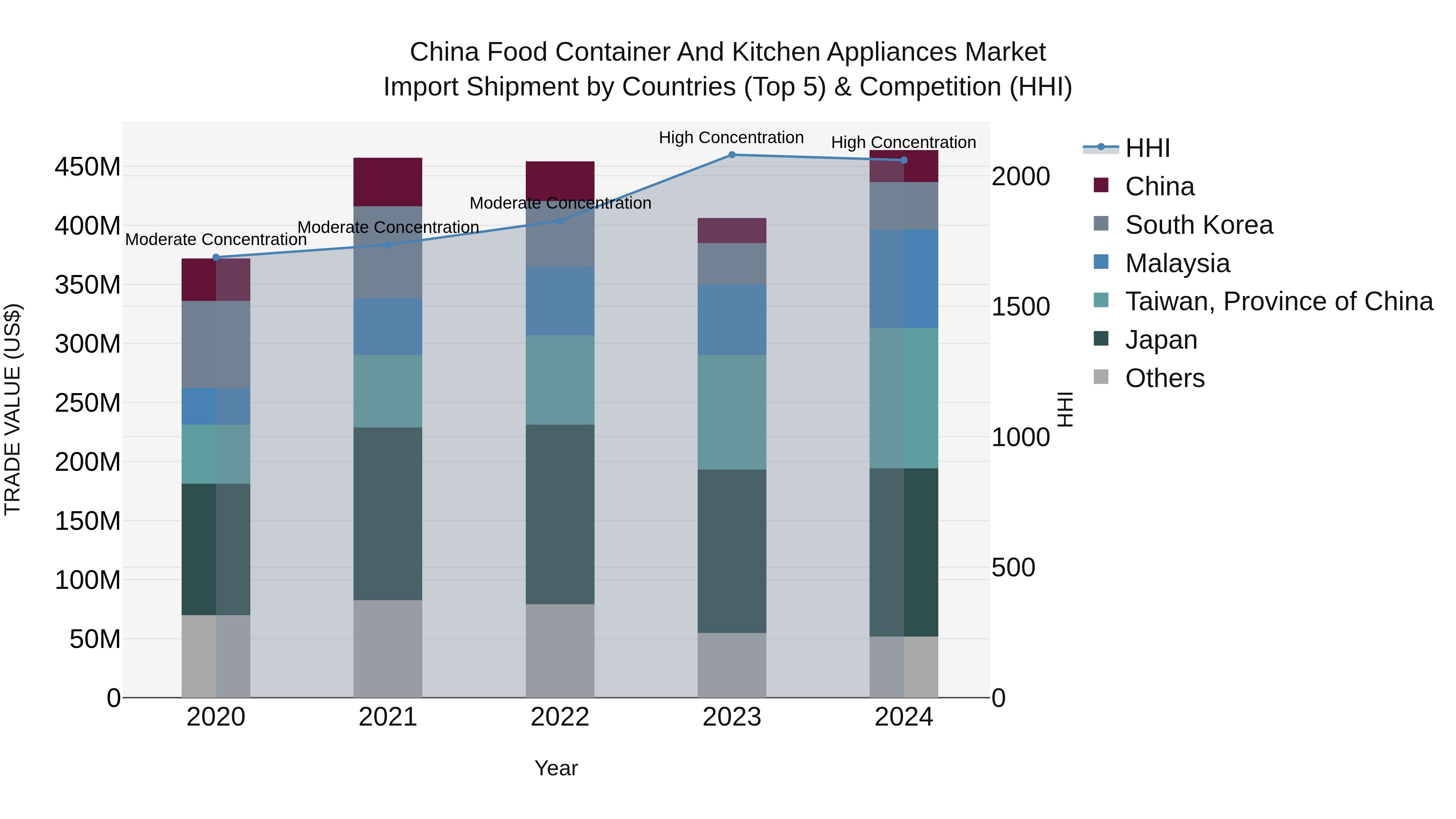 China Food Container and Kitchen Appliances Market Top 5 Importing Countries and Market Competition (HHI) Analysis