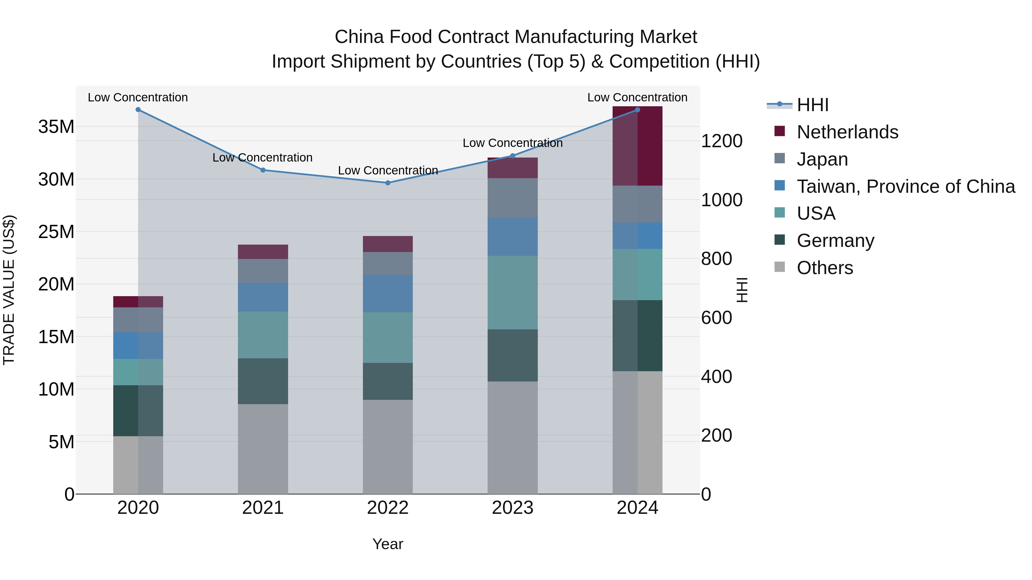 China Food Contract Manufacturing Market Top 5 Importing Countries and Market Competition (HHI) Analysis