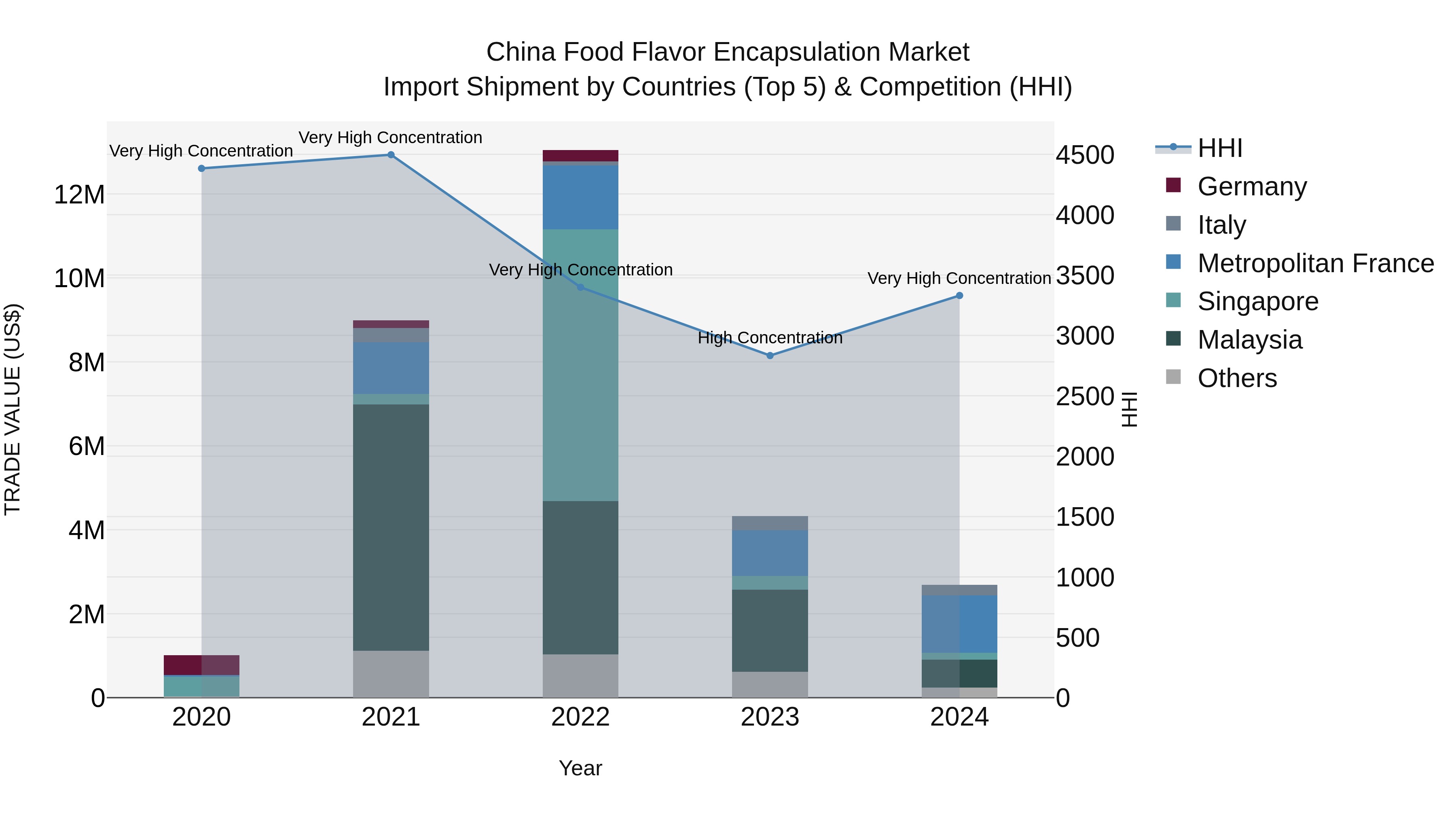 China Food Flavor Encapsulation Market Top 5 Importing Countries and Market Competition (HHI) Analysis