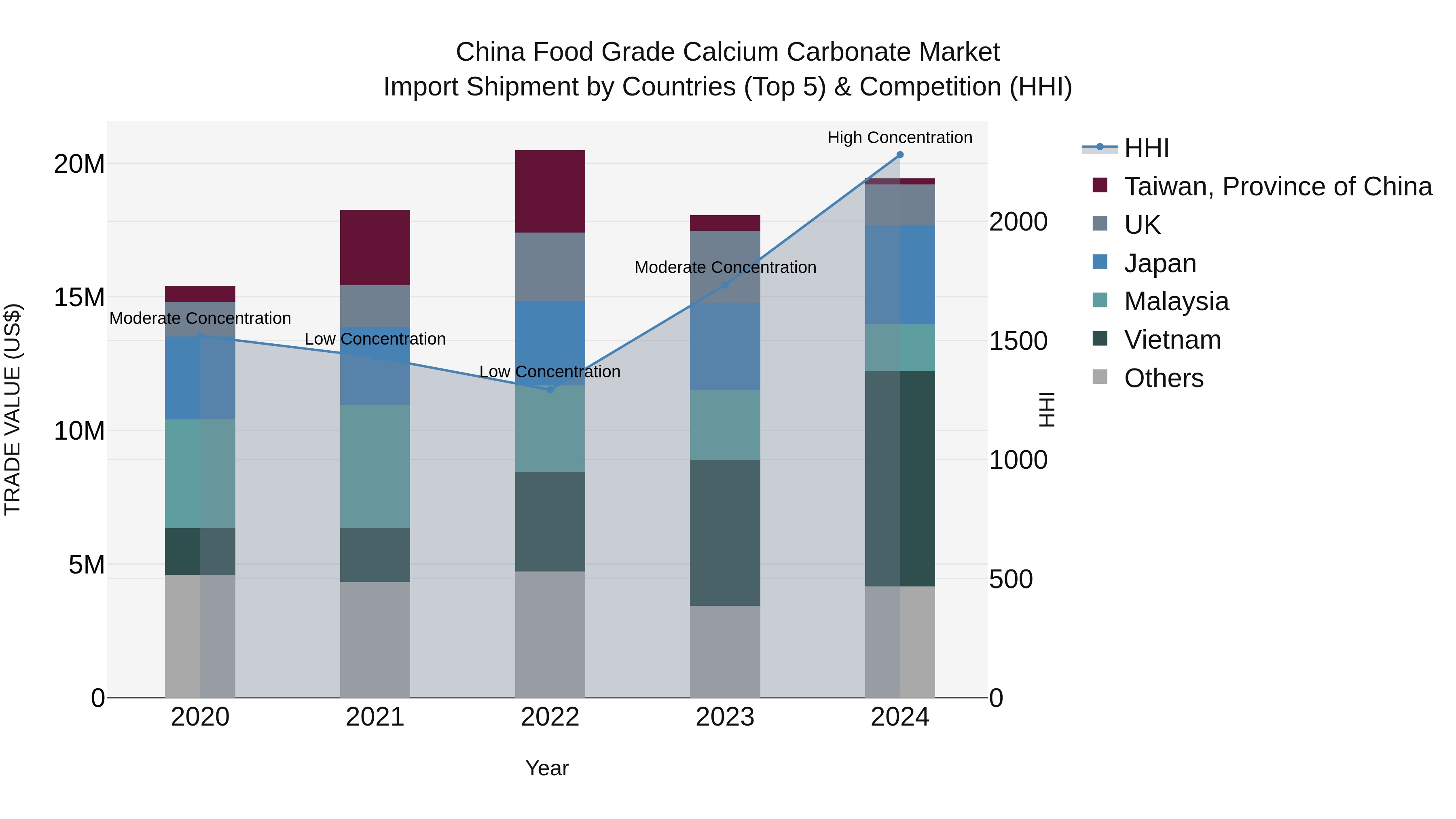 China Food Grade Calcium Carbonate Market Top 5 Importing Countries and Market Competition (HHI) Analysis