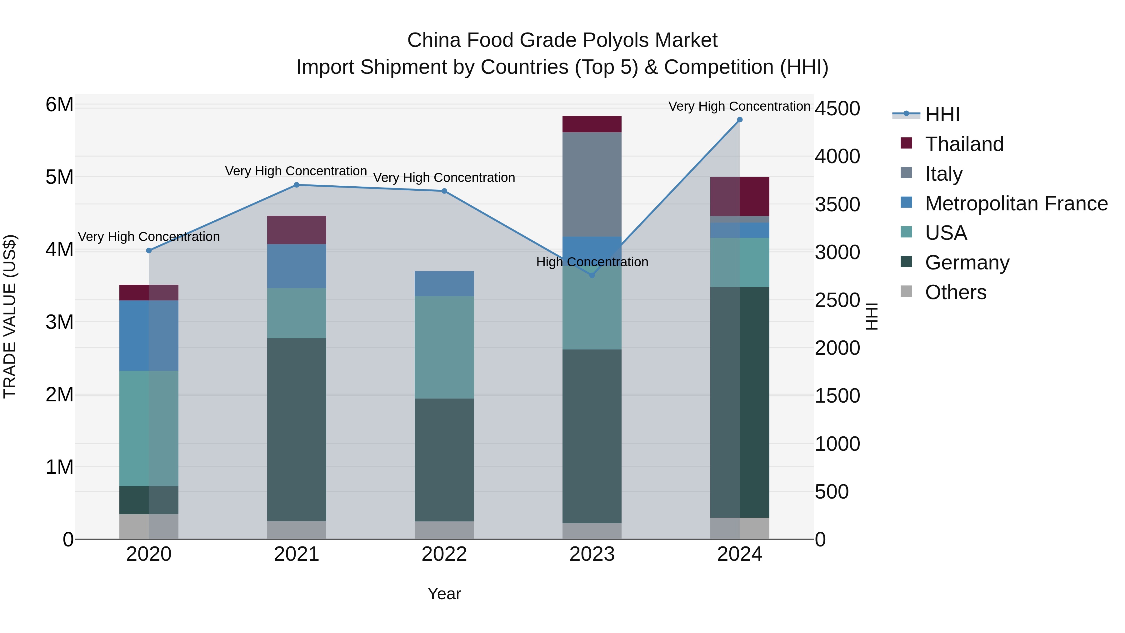 China Food Grade Polyols Market Top 5 Importing Countries and Market Competition (HHI) Analysis