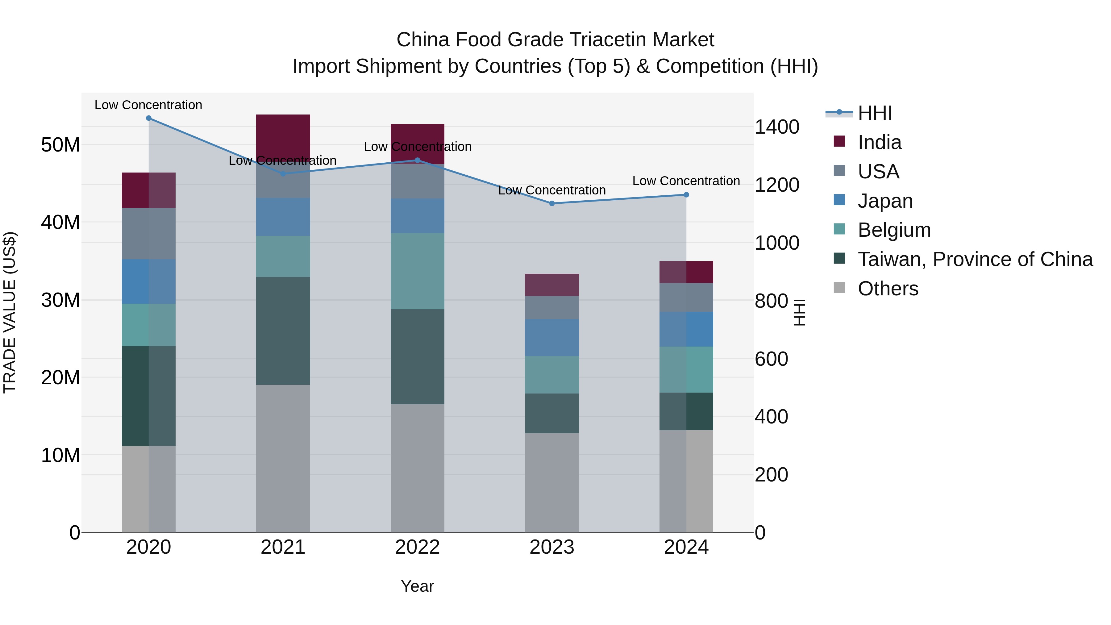 China Food Grade Triacetin Market Top 5 Importing Countries and Market Competition (HHI) Analysis