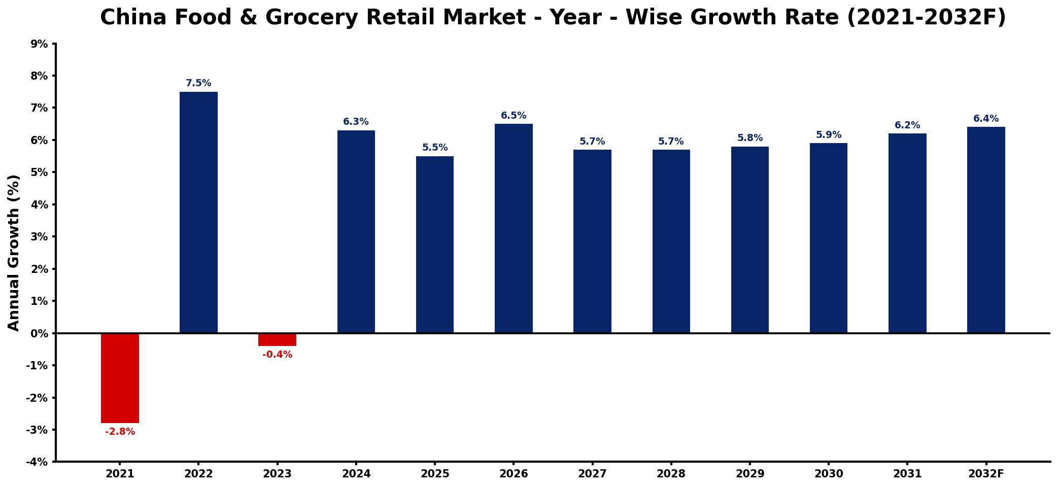 China Food & Grocery Retail Market Year-wise Growth Rate and Key Drivers