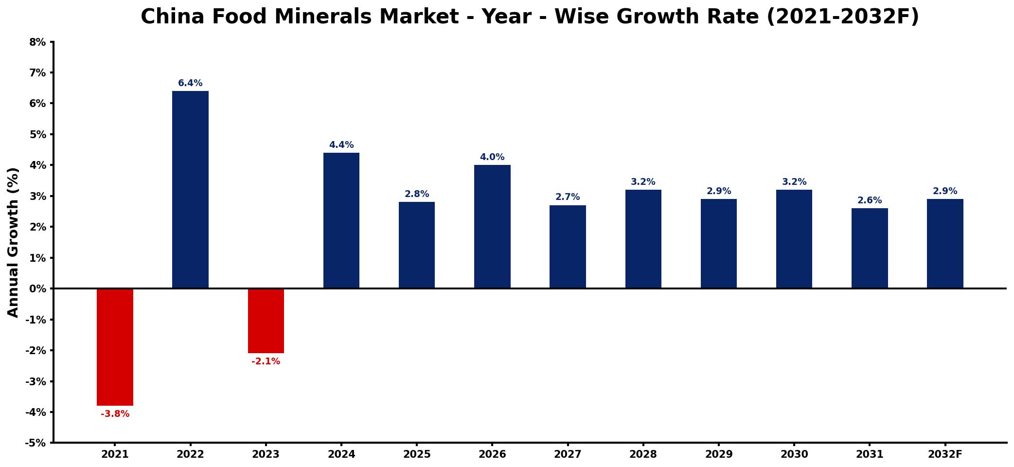 China Food Minerals Market Year-wise Growth Rate and Key Drivers