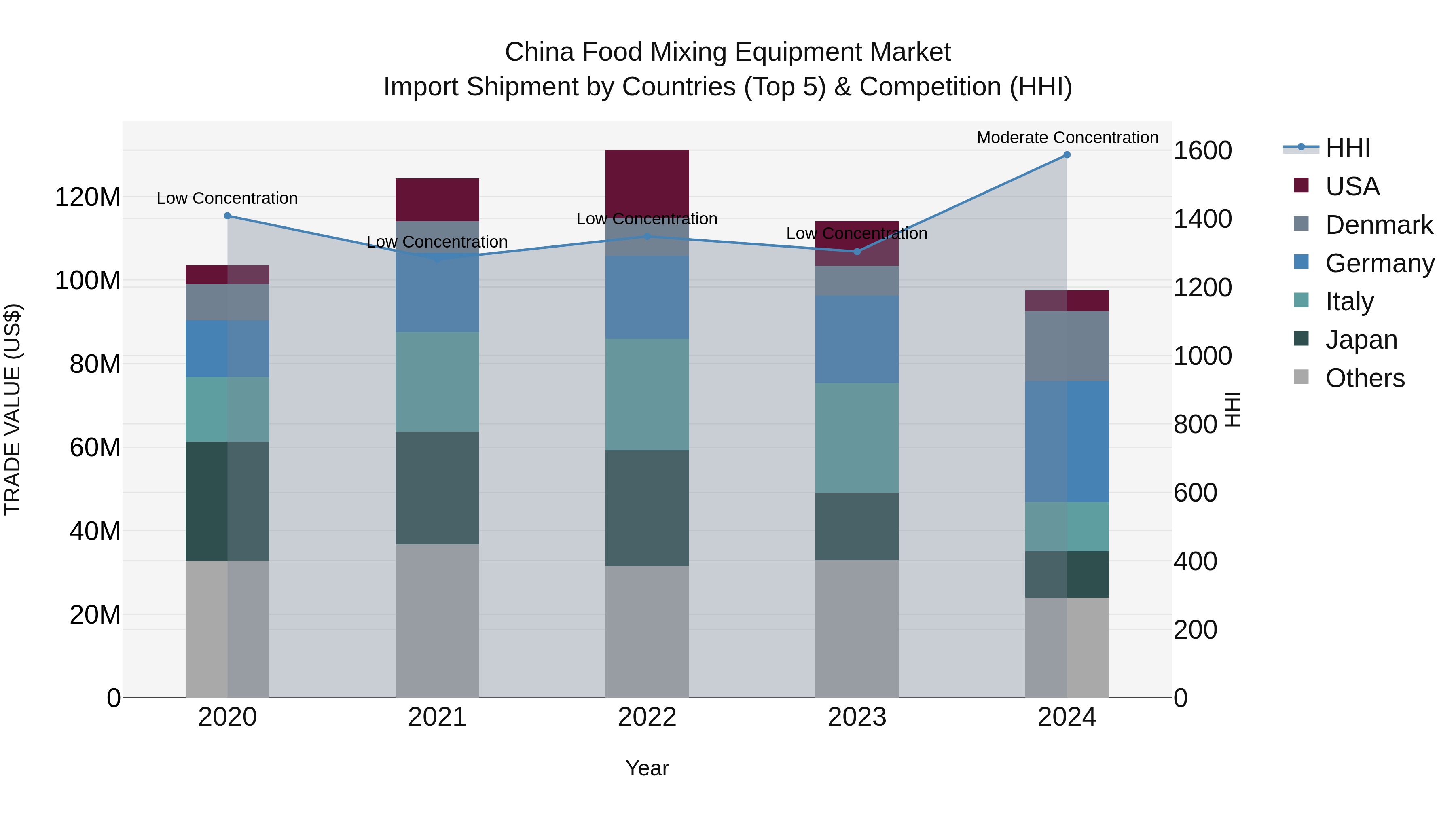 China Food Mixing Equipment Market Top 5 Importing Countries and Market Competition (HHI) Analysis